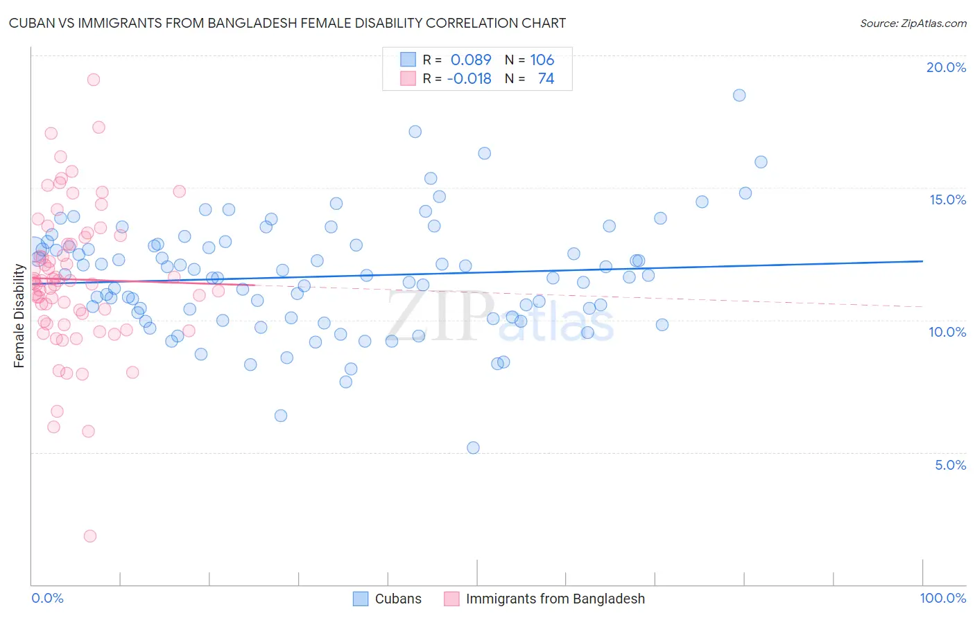 Cuban vs Immigrants from Bangladesh Female Disability
