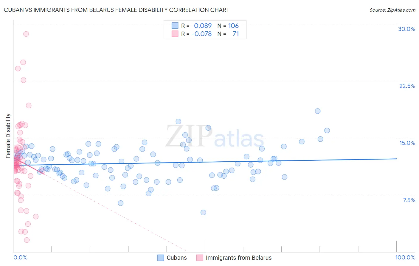 Cuban vs Immigrants from Belarus Female Disability
