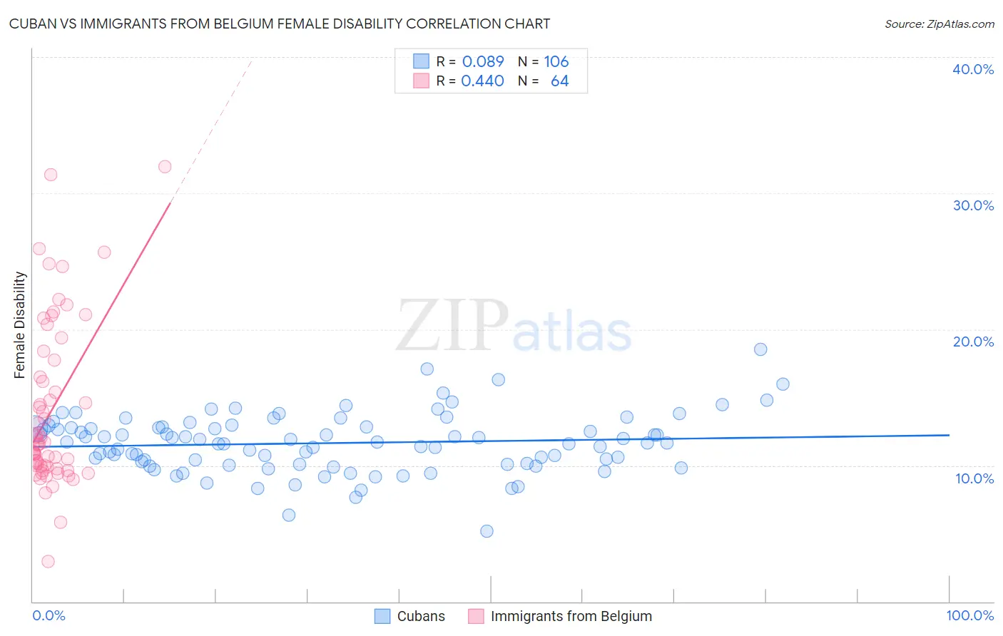 Cuban vs Immigrants from Belgium Female Disability