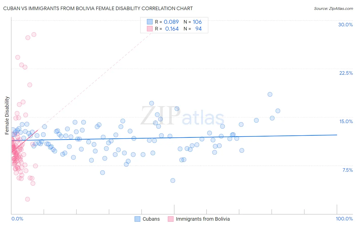 Cuban vs Immigrants from Bolivia Female Disability