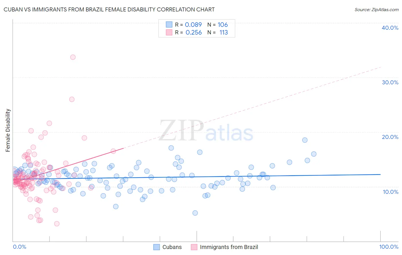 Cuban vs Immigrants from Brazil Female Disability