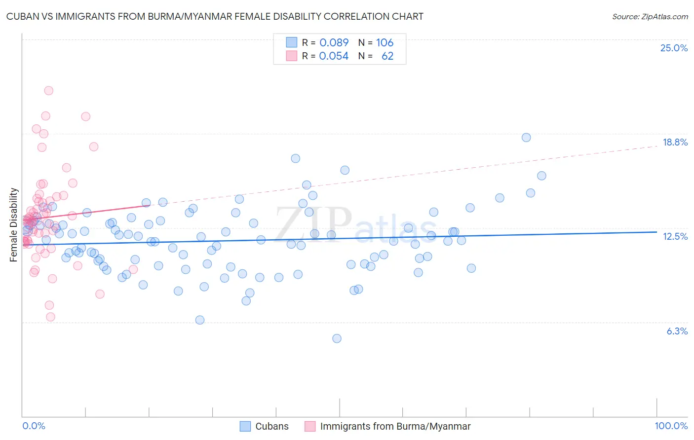Cuban vs Immigrants from Burma/Myanmar Female Disability