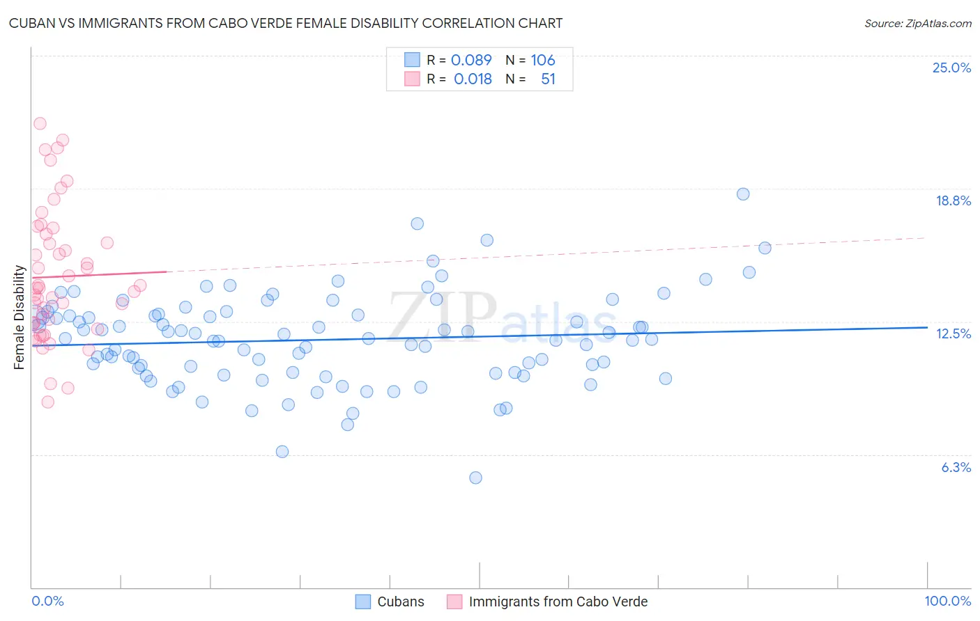 Cuban vs Immigrants from Cabo Verde Female Disability