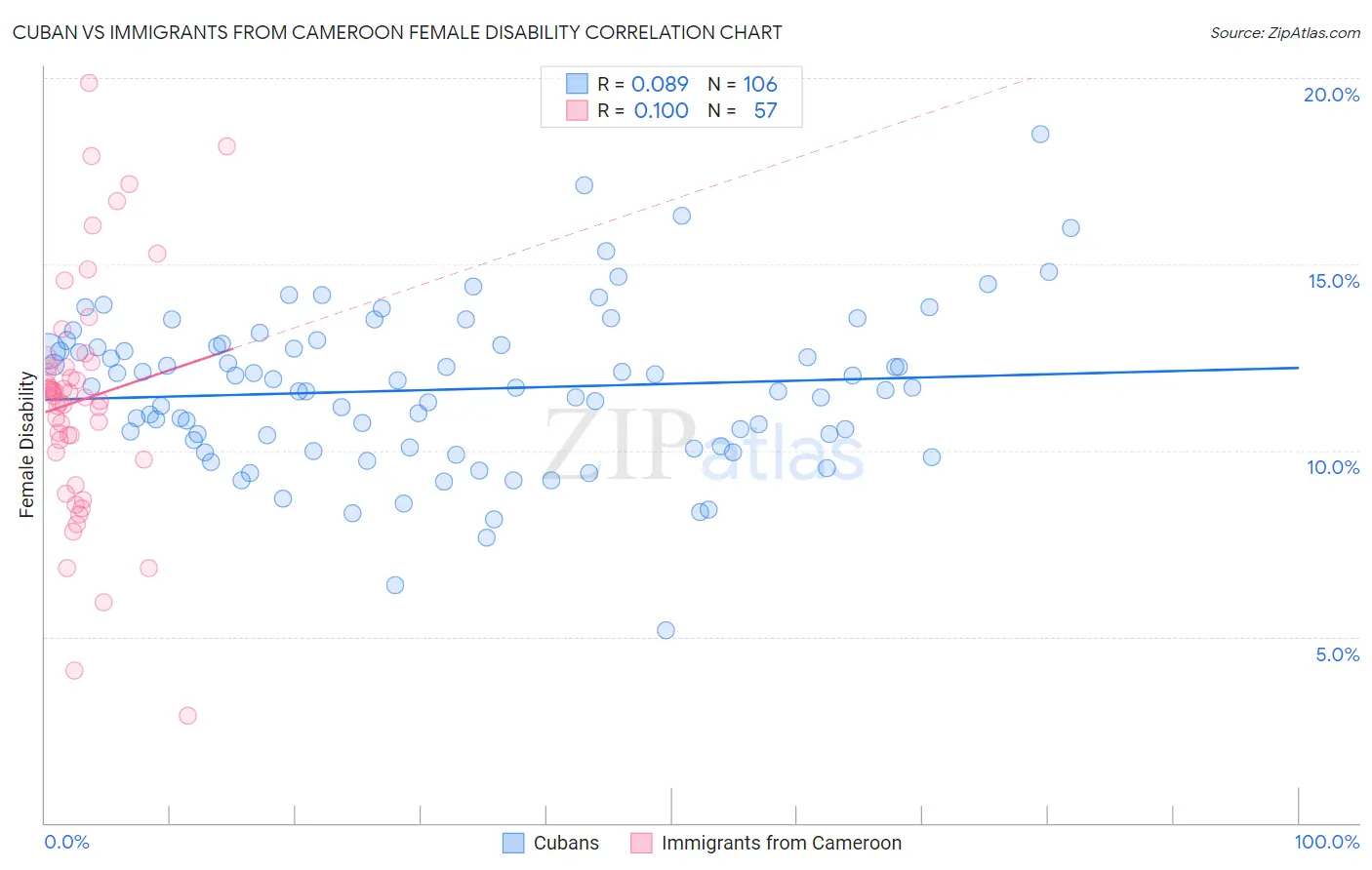 Cuban vs Immigrants from Cameroon Female Disability