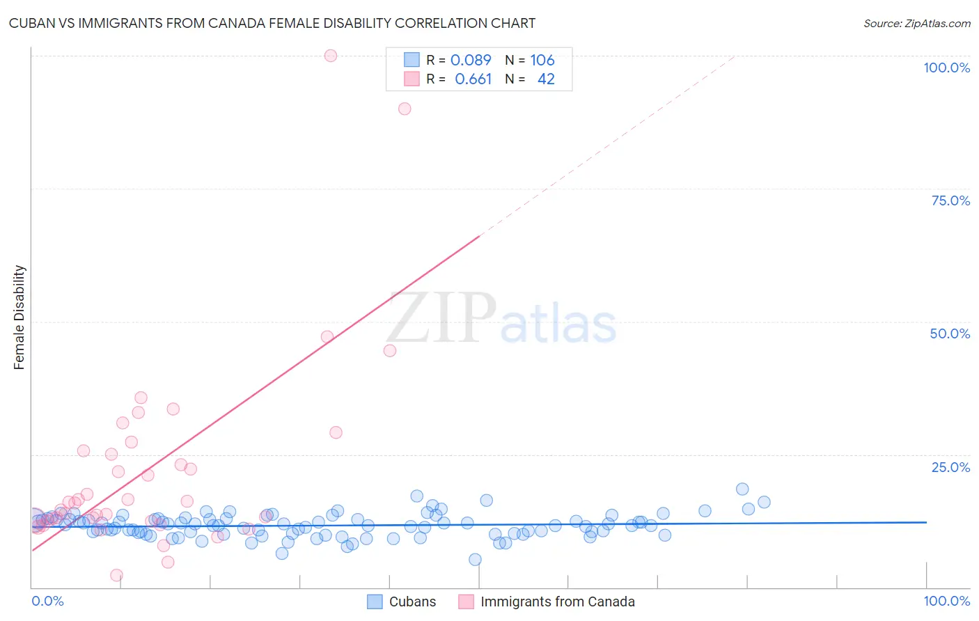Cuban vs Immigrants from Canada Female Disability