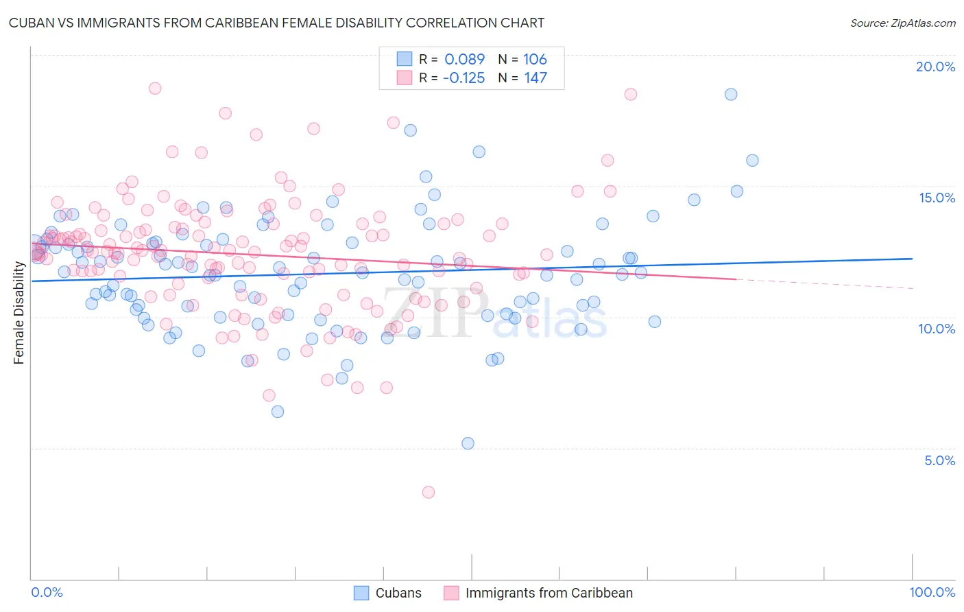 Cuban vs Immigrants from Caribbean Female Disability