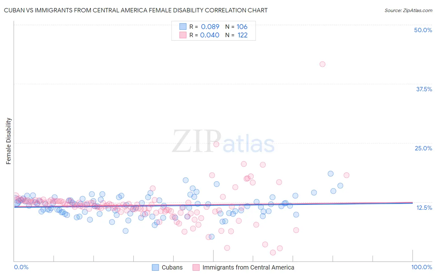 Cuban vs Immigrants from Central America Female Disability