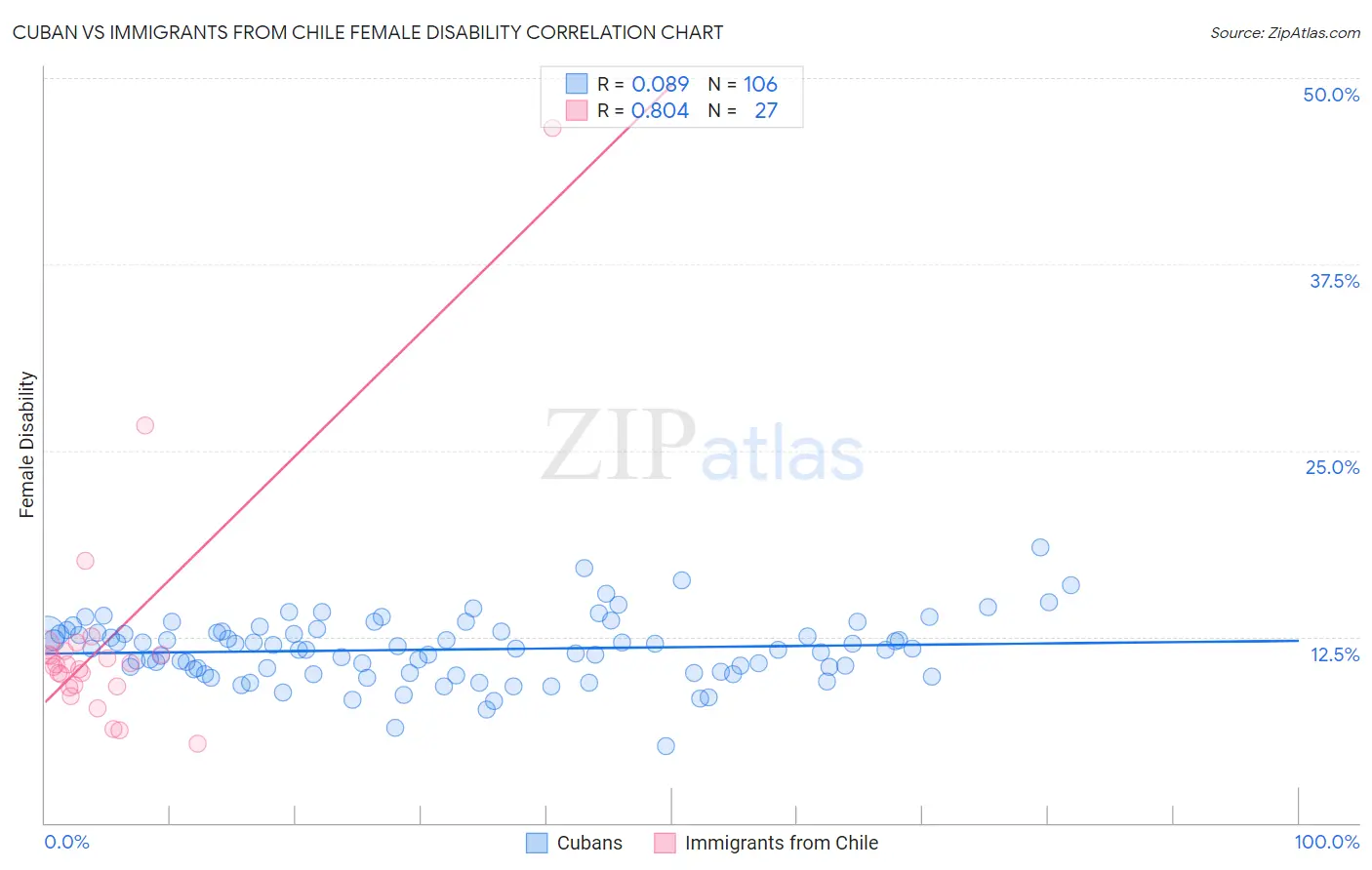 Cuban vs Immigrants from Chile Female Disability