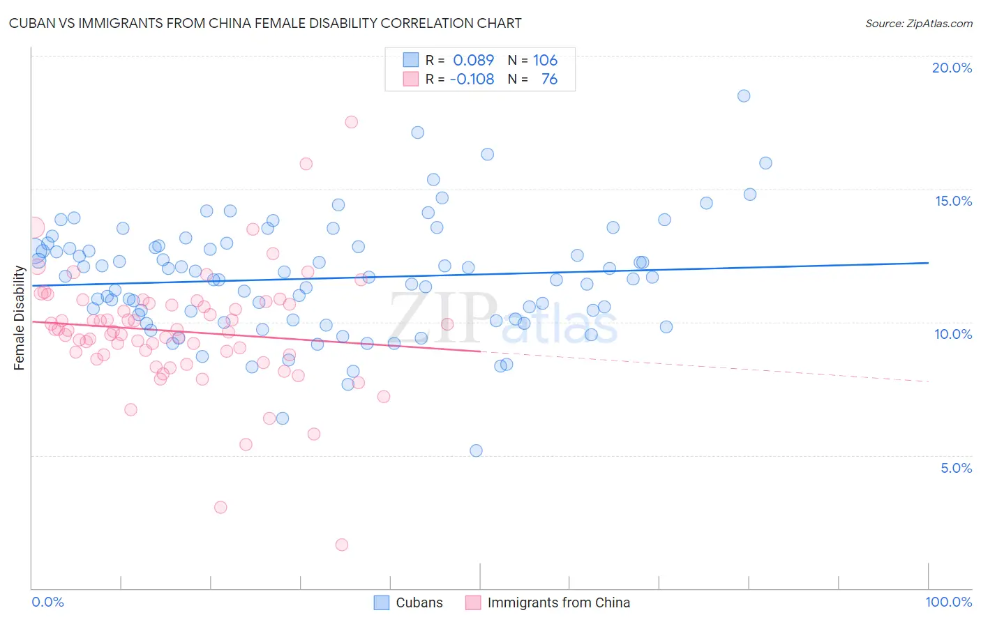 Cuban vs Immigrants from China Female Disability