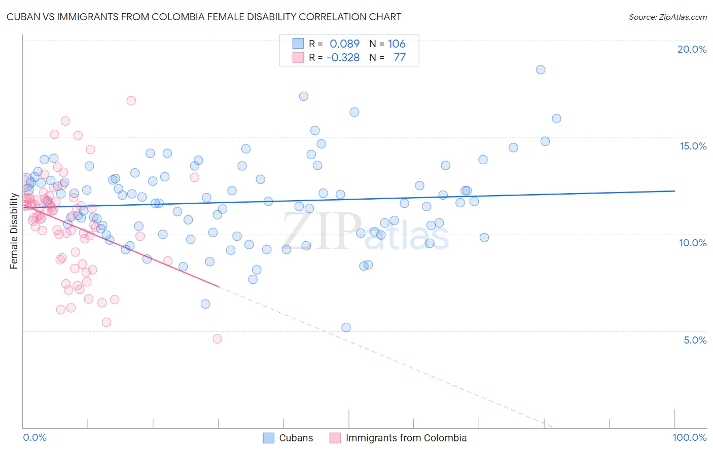 Cuban vs Immigrants from Colombia Female Disability
