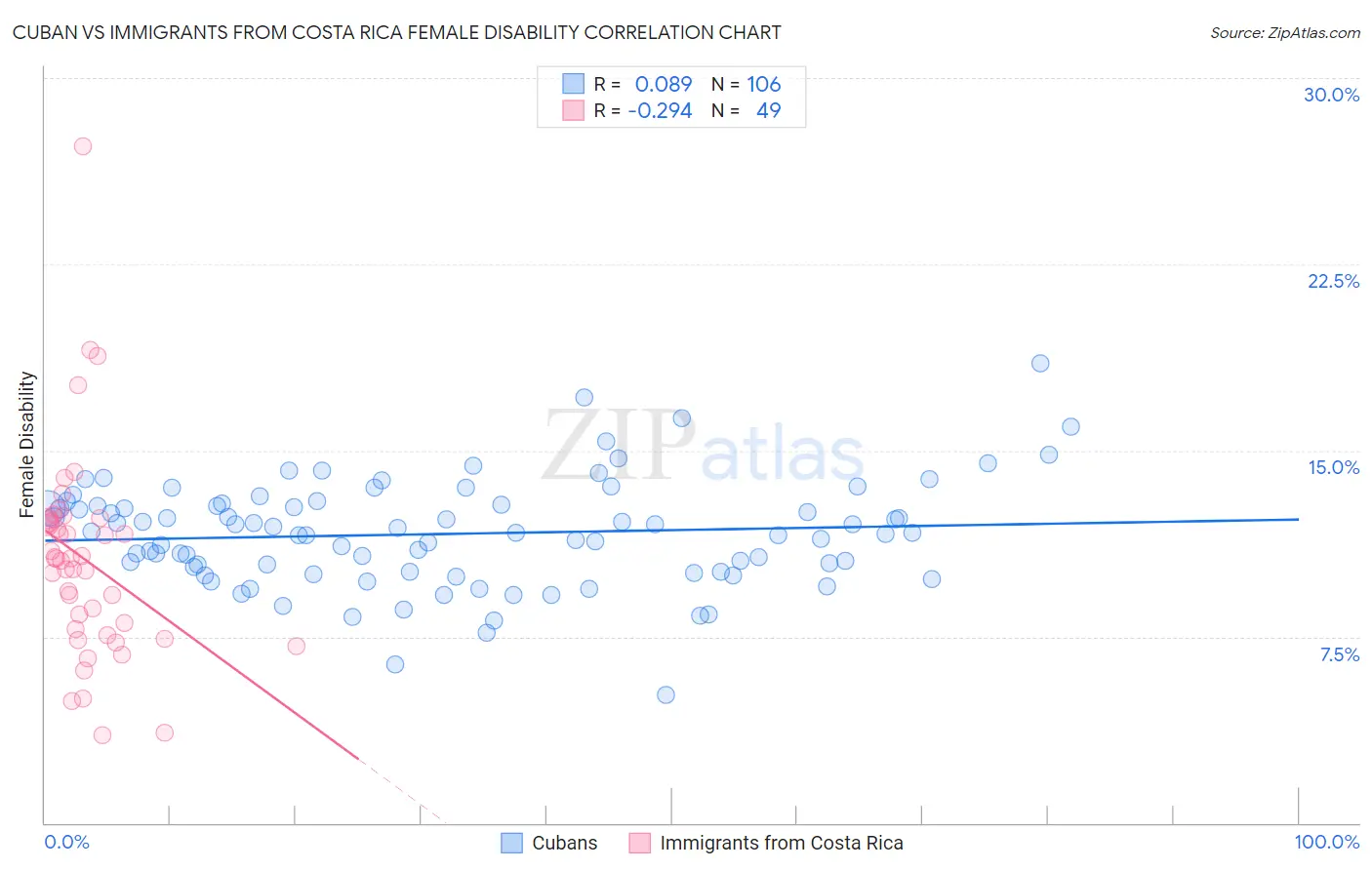 Cuban vs Immigrants from Costa Rica Female Disability
