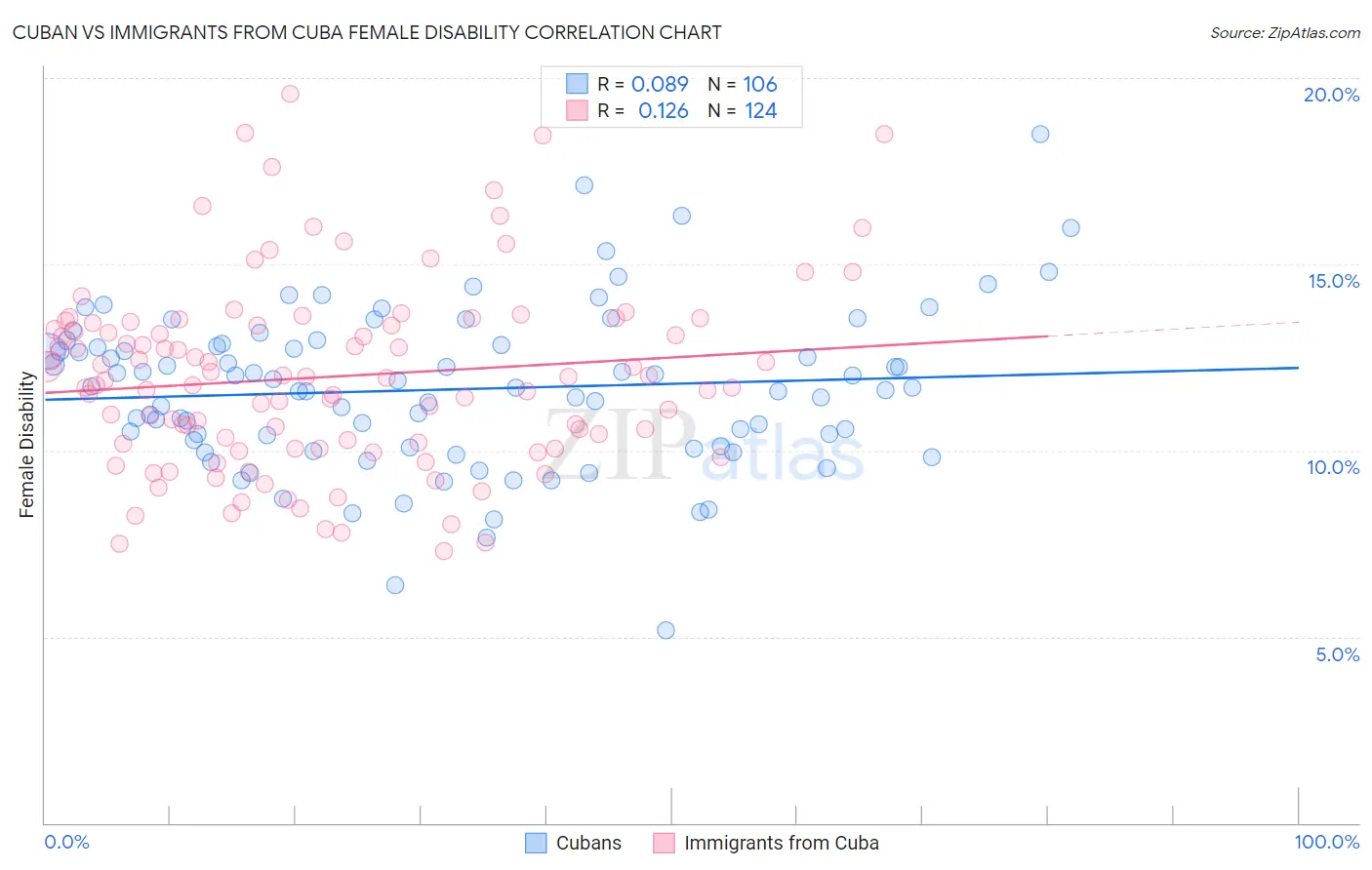 Cuban vs Immigrants from Cuba Female Disability
