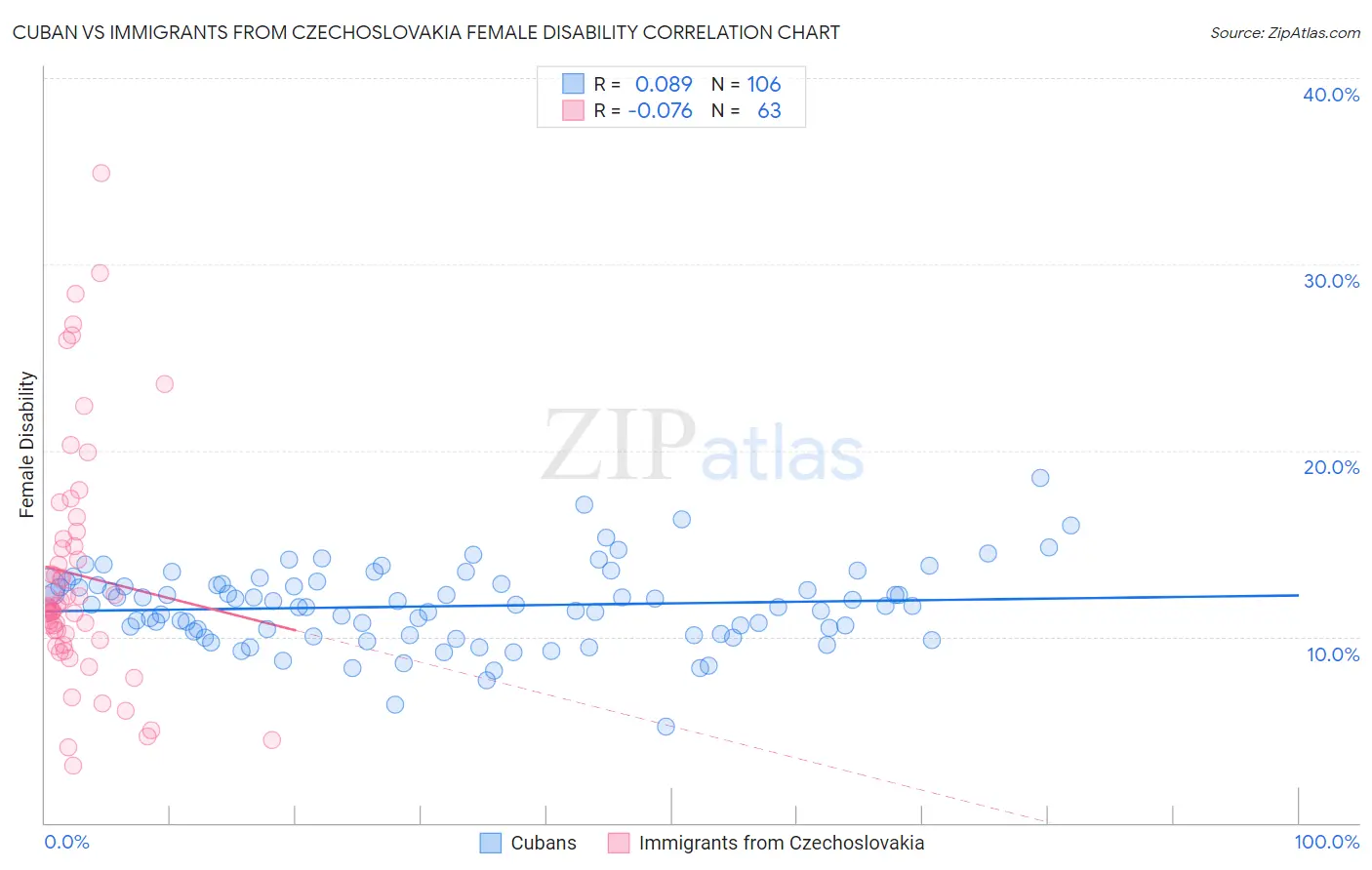 Cuban vs Immigrants from Czechoslovakia Female Disability