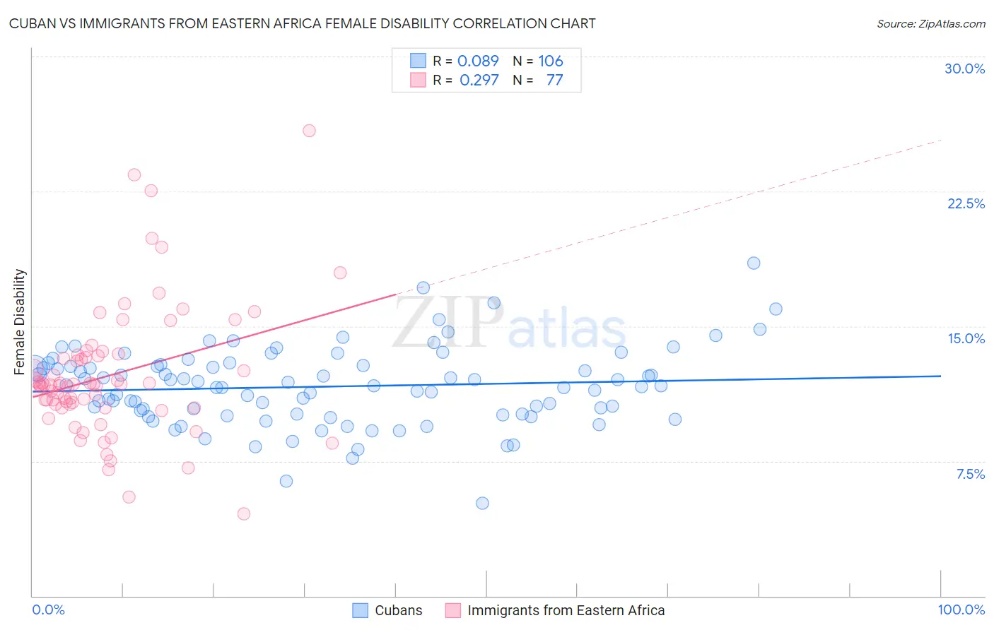 Cuban vs Immigrants from Eastern Africa Female Disability