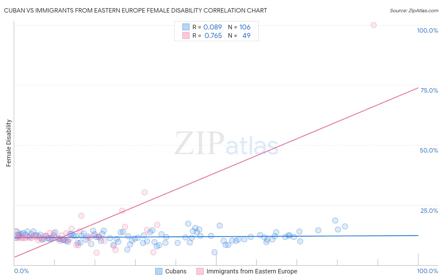 Cuban vs Immigrants from Eastern Europe Female Disability