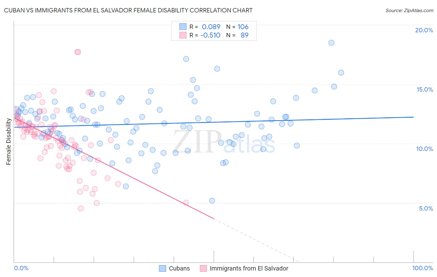 Cuban vs Immigrants from El Salvador Female Disability