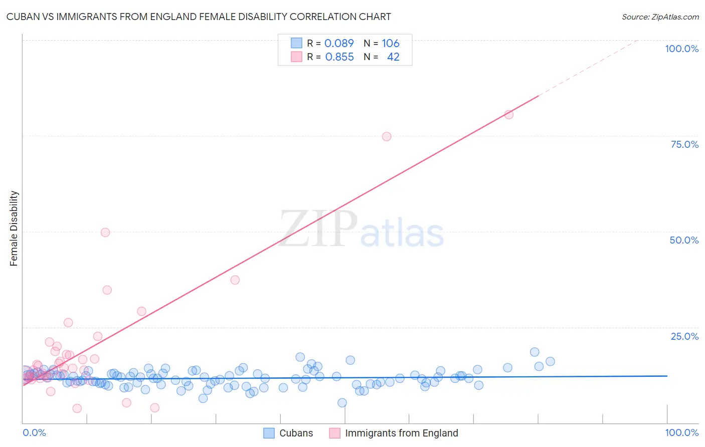 Cuban vs Immigrants from England Female Disability