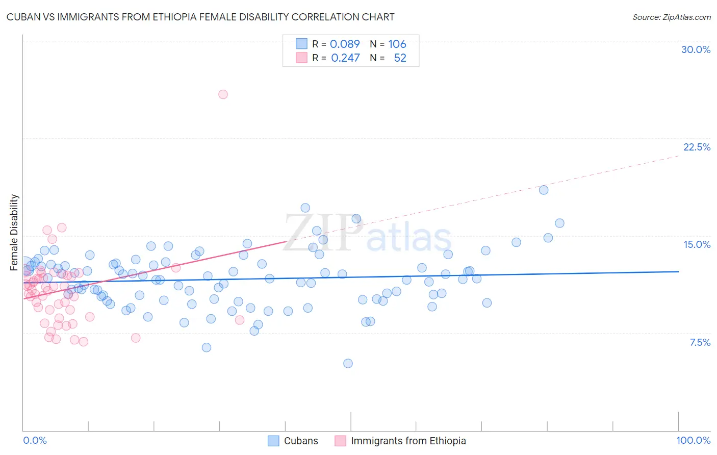 Cuban vs Immigrants from Ethiopia Female Disability