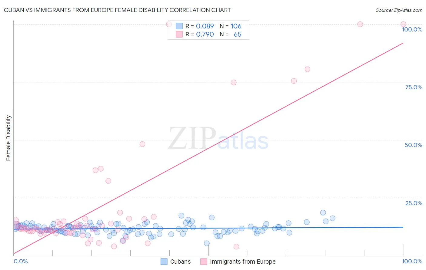 Cuban vs Immigrants from Europe Female Disability