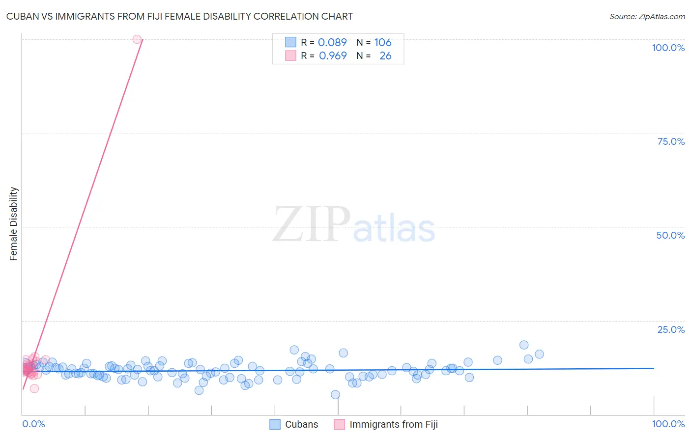 Cuban vs Immigrants from Fiji Female Disability