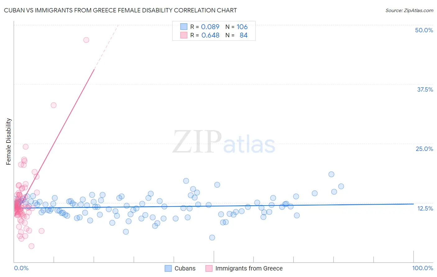 Cuban vs Immigrants from Greece Female Disability