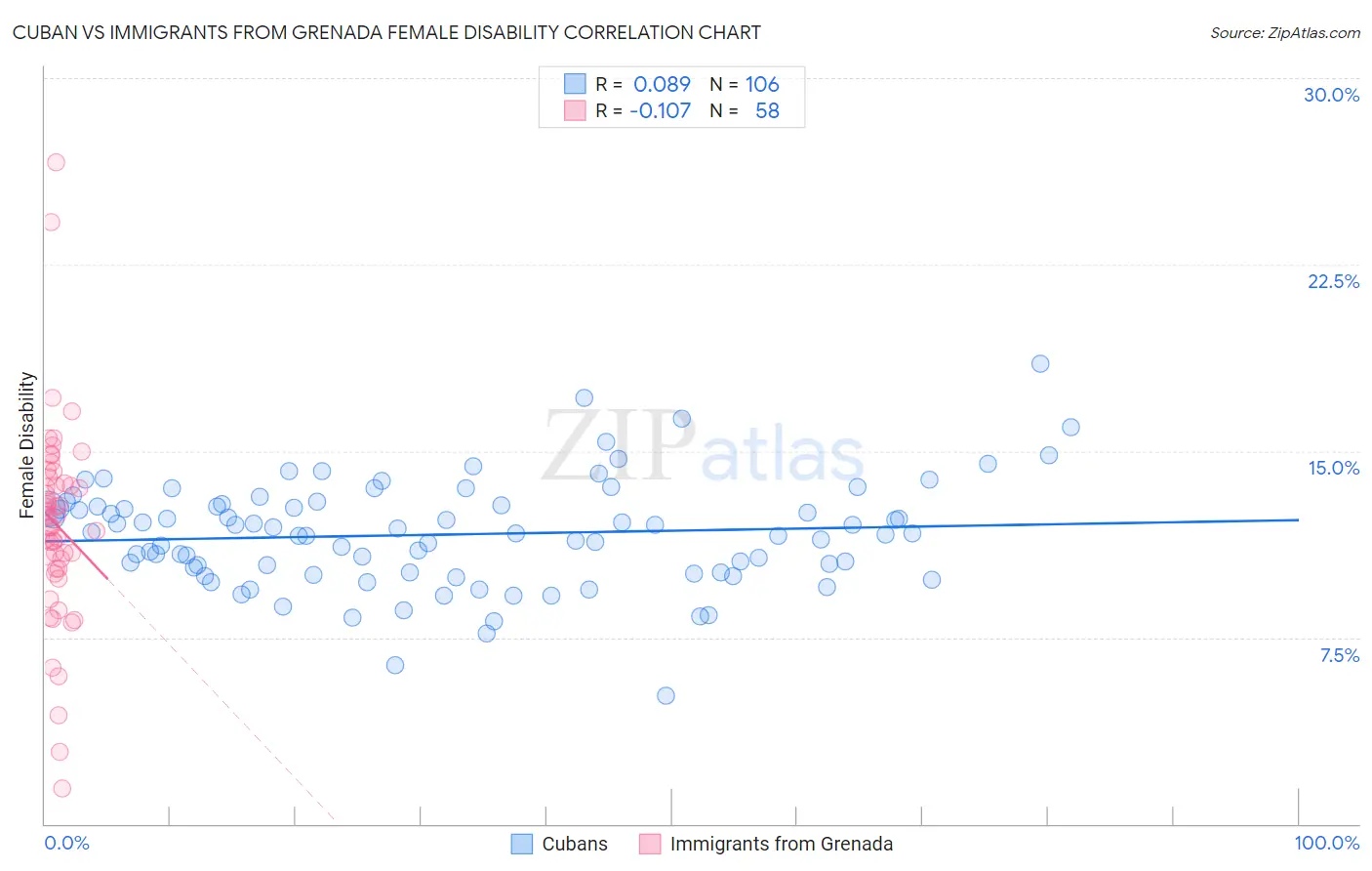 Cuban vs Immigrants from Grenada Female Disability