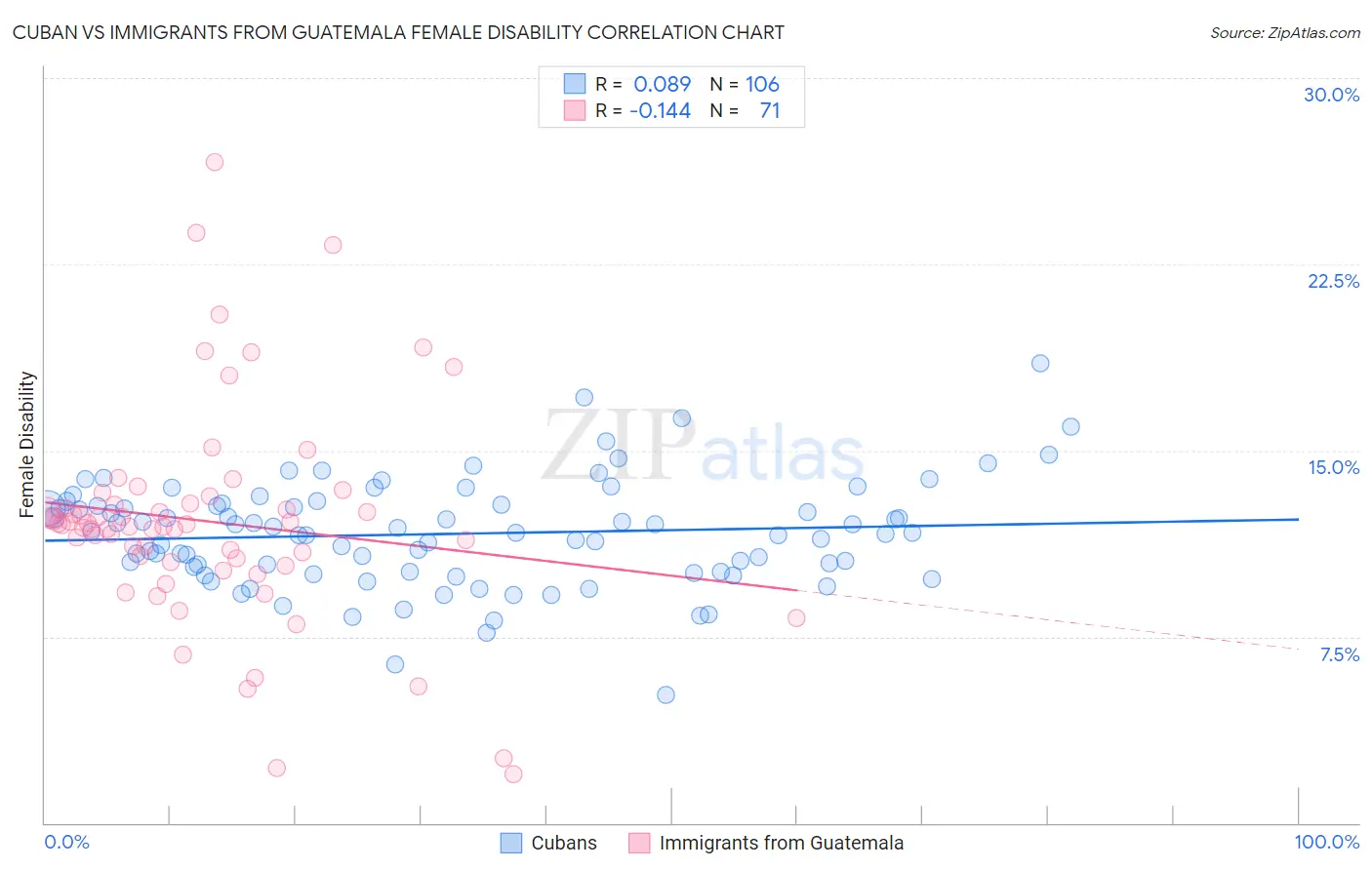 Cuban vs Immigrants from Guatemala Female Disability