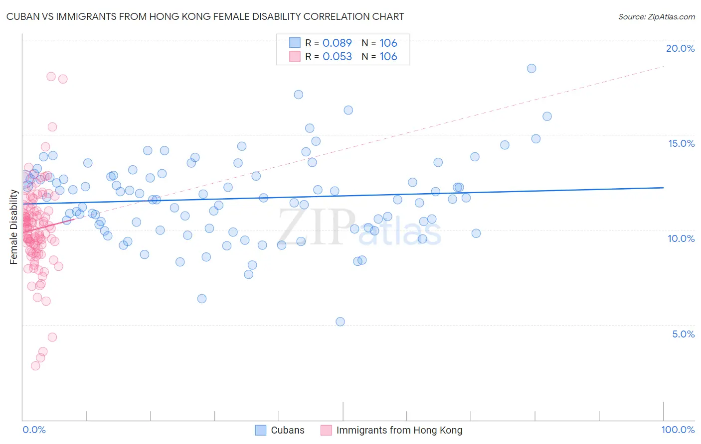 Cuban vs Immigrants from Hong Kong Female Disability