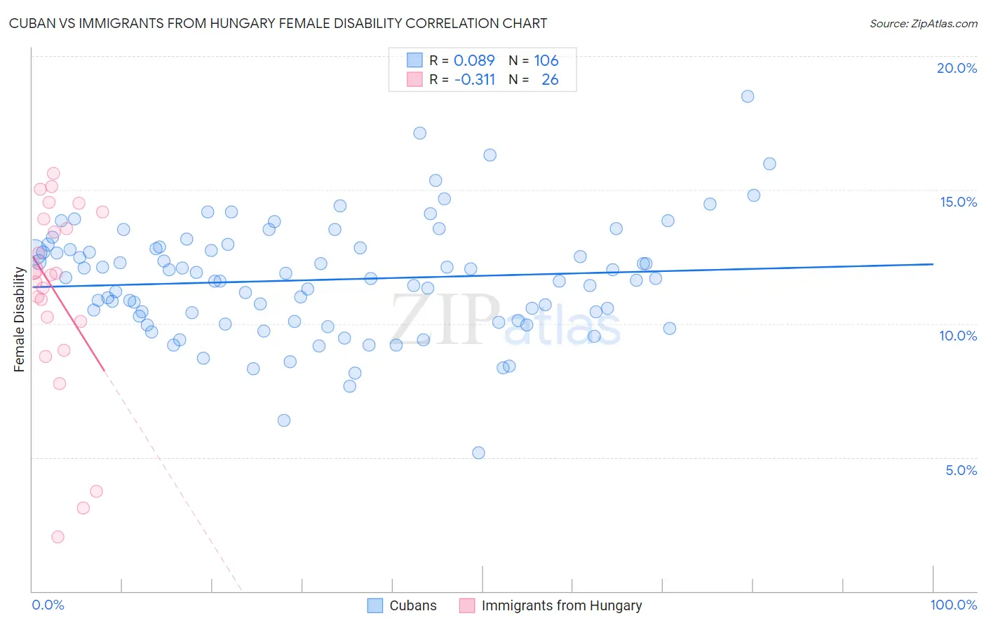 Cuban vs Immigrants from Hungary Female Disability