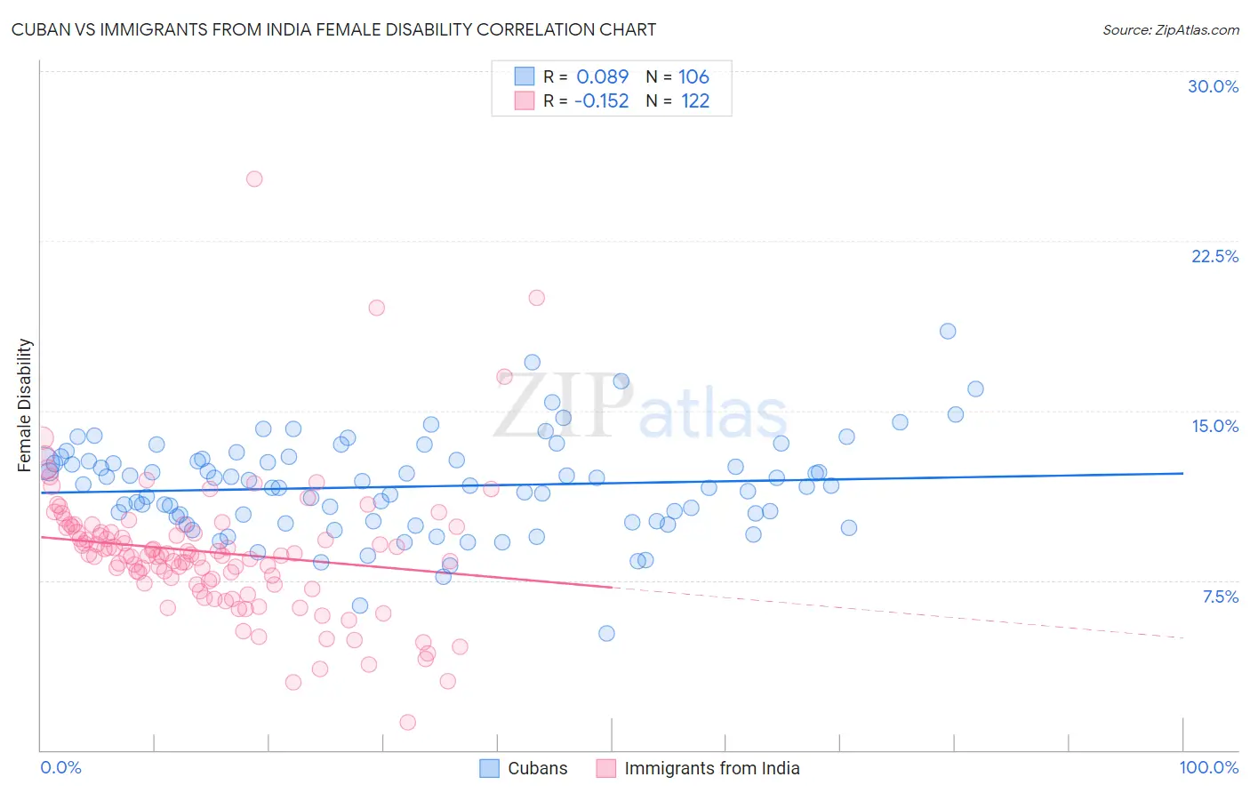 Cuban vs Immigrants from India Female Disability