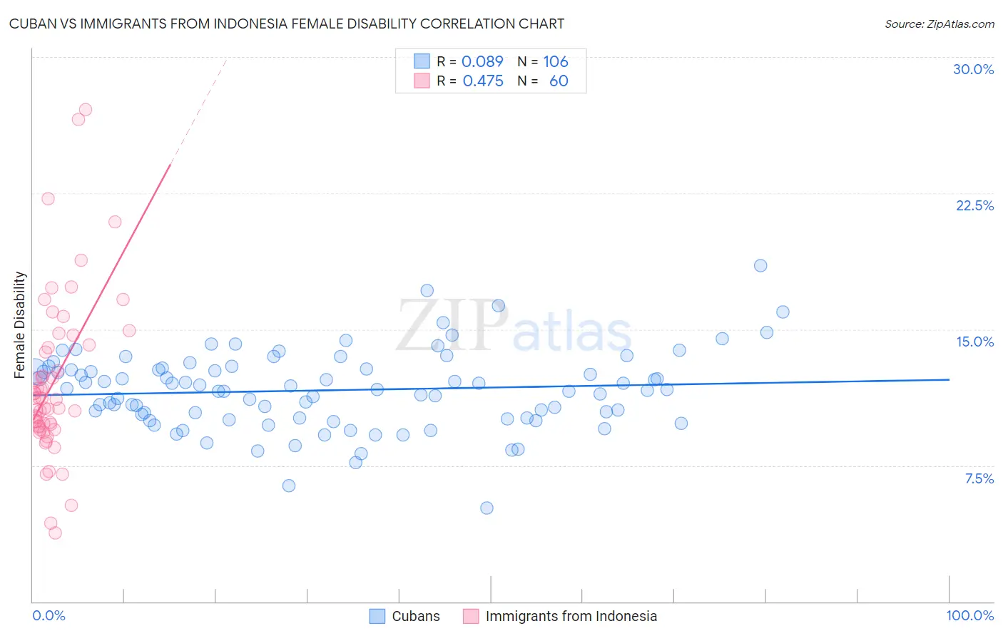 Cuban vs Immigrants from Indonesia Female Disability
