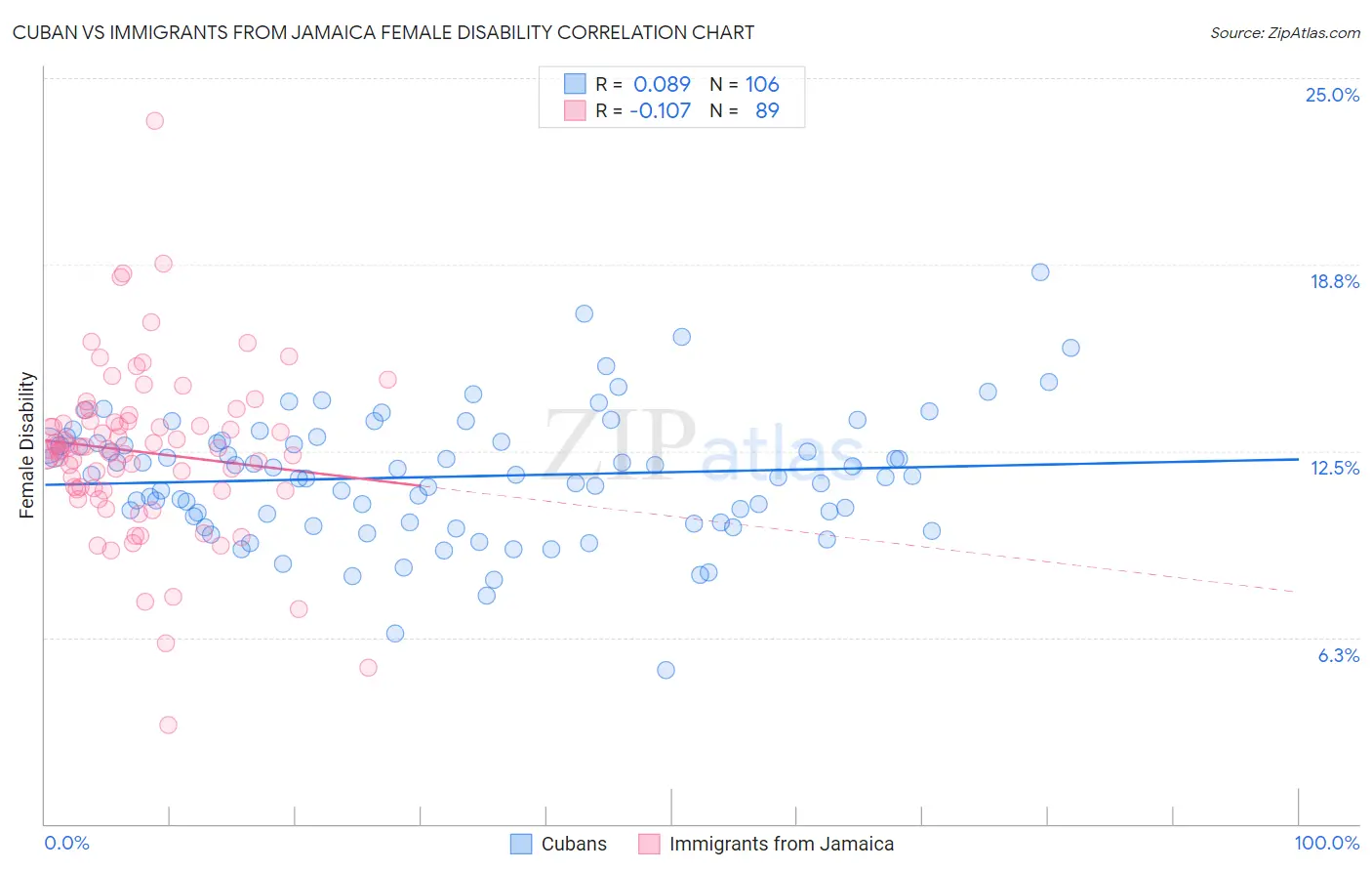 Cuban vs Immigrants from Jamaica Female Disability