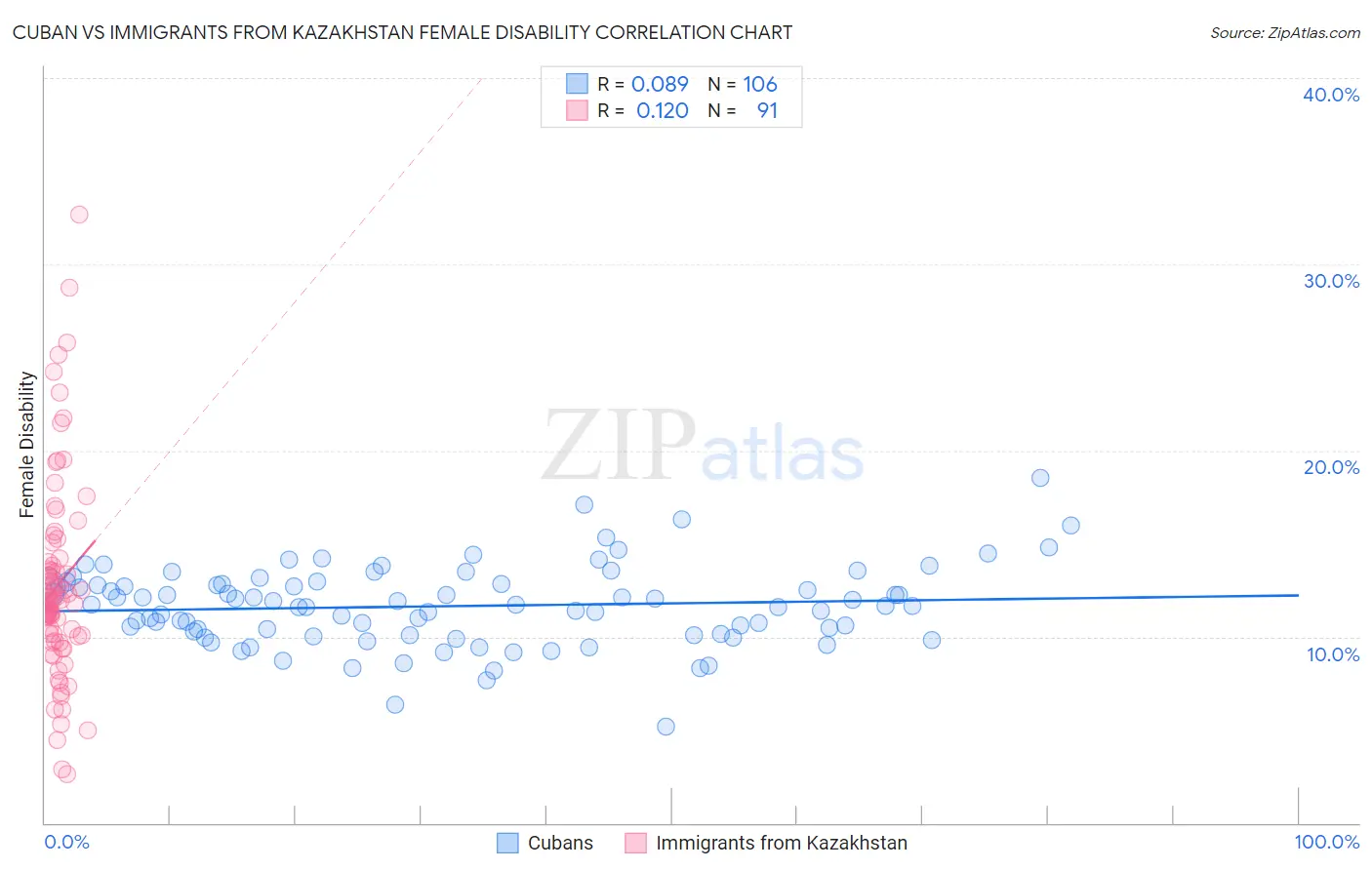 Cuban vs Immigrants from Kazakhstan Female Disability