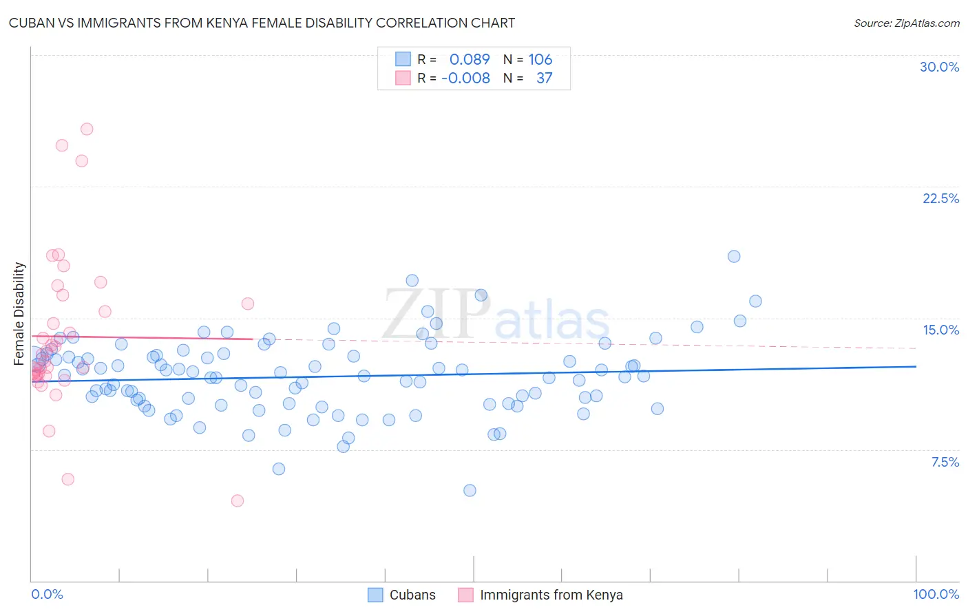Cuban vs Immigrants from Kenya Female Disability