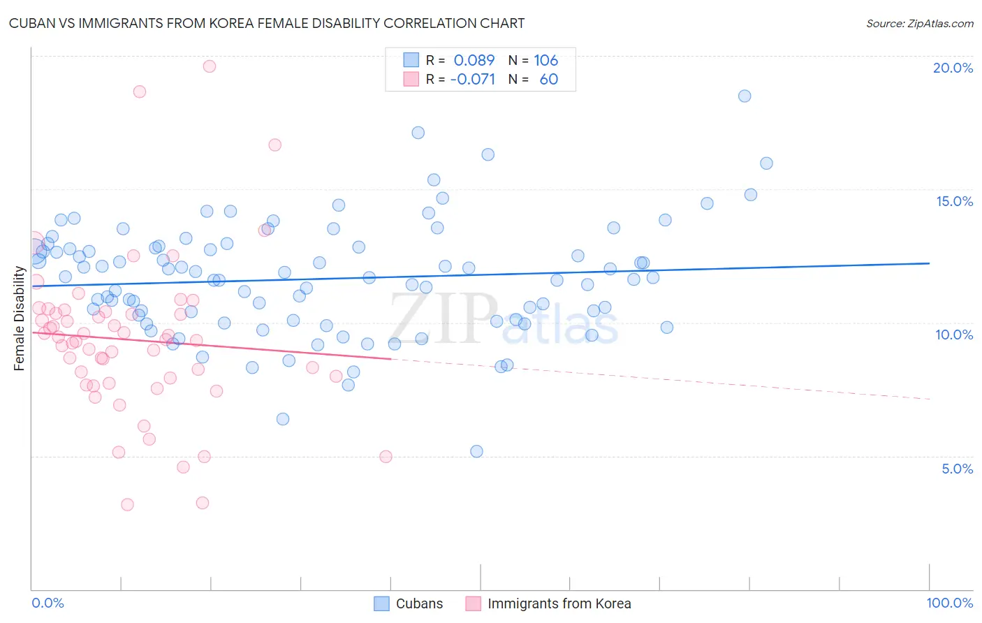 Cuban vs Immigrants from Korea Female Disability