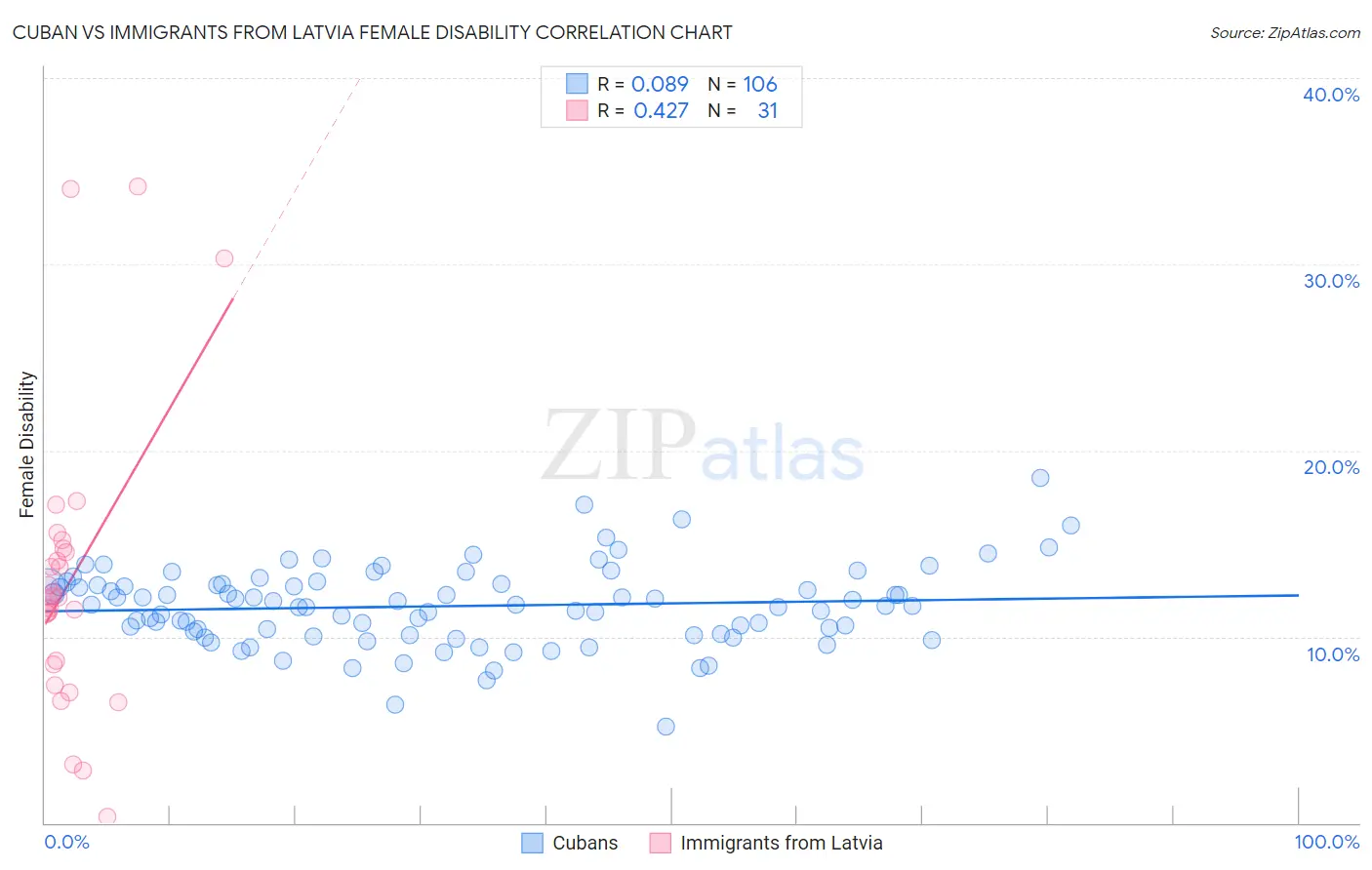 Cuban vs Immigrants from Latvia Female Disability