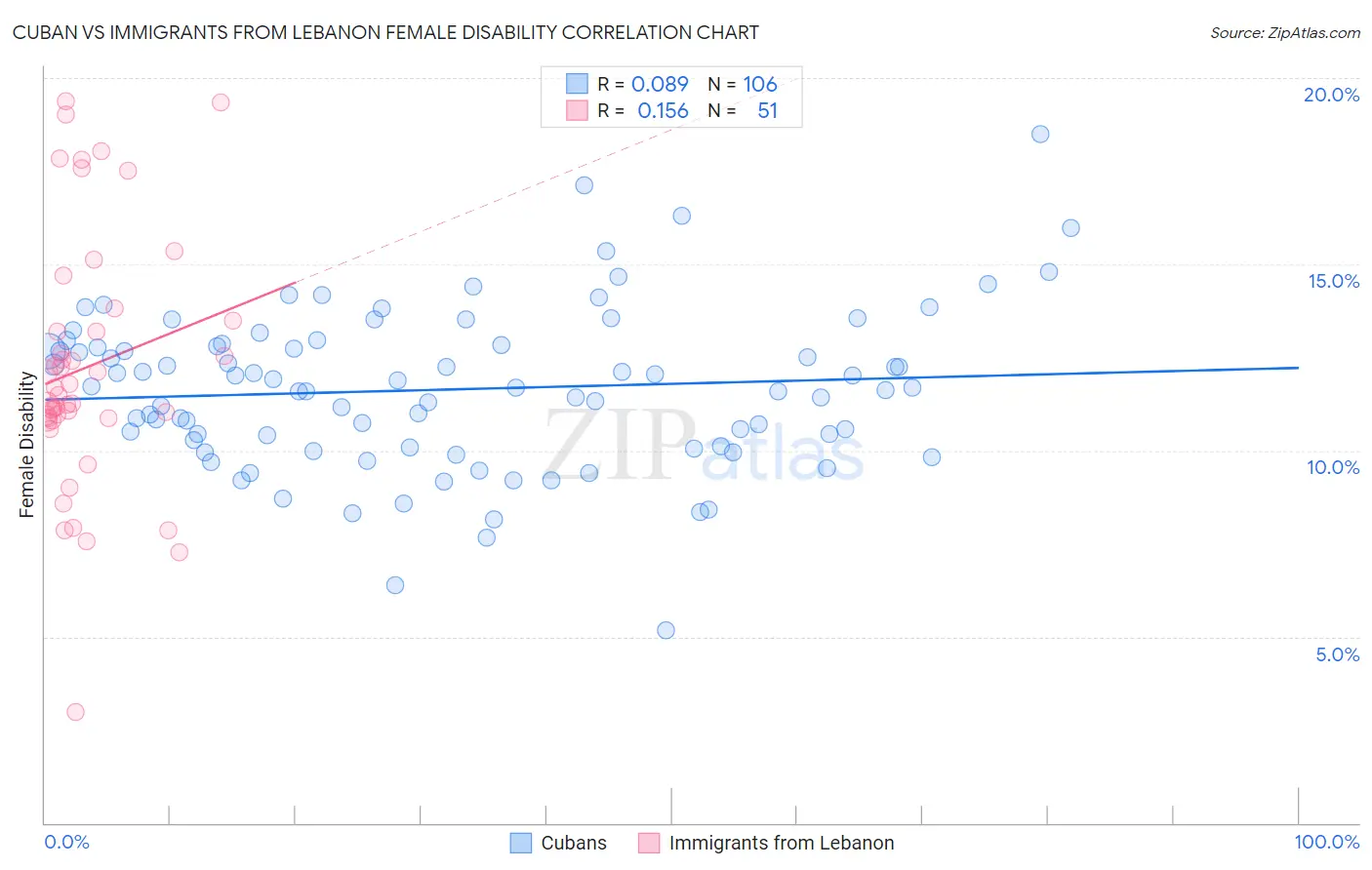 Cuban vs Immigrants from Lebanon Female Disability