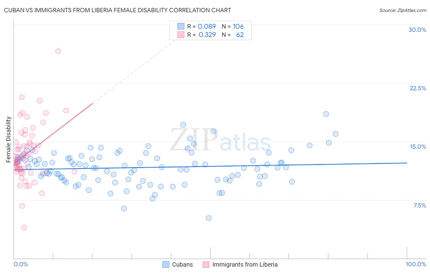 Cuban vs Immigrants from Liberia Female Disability