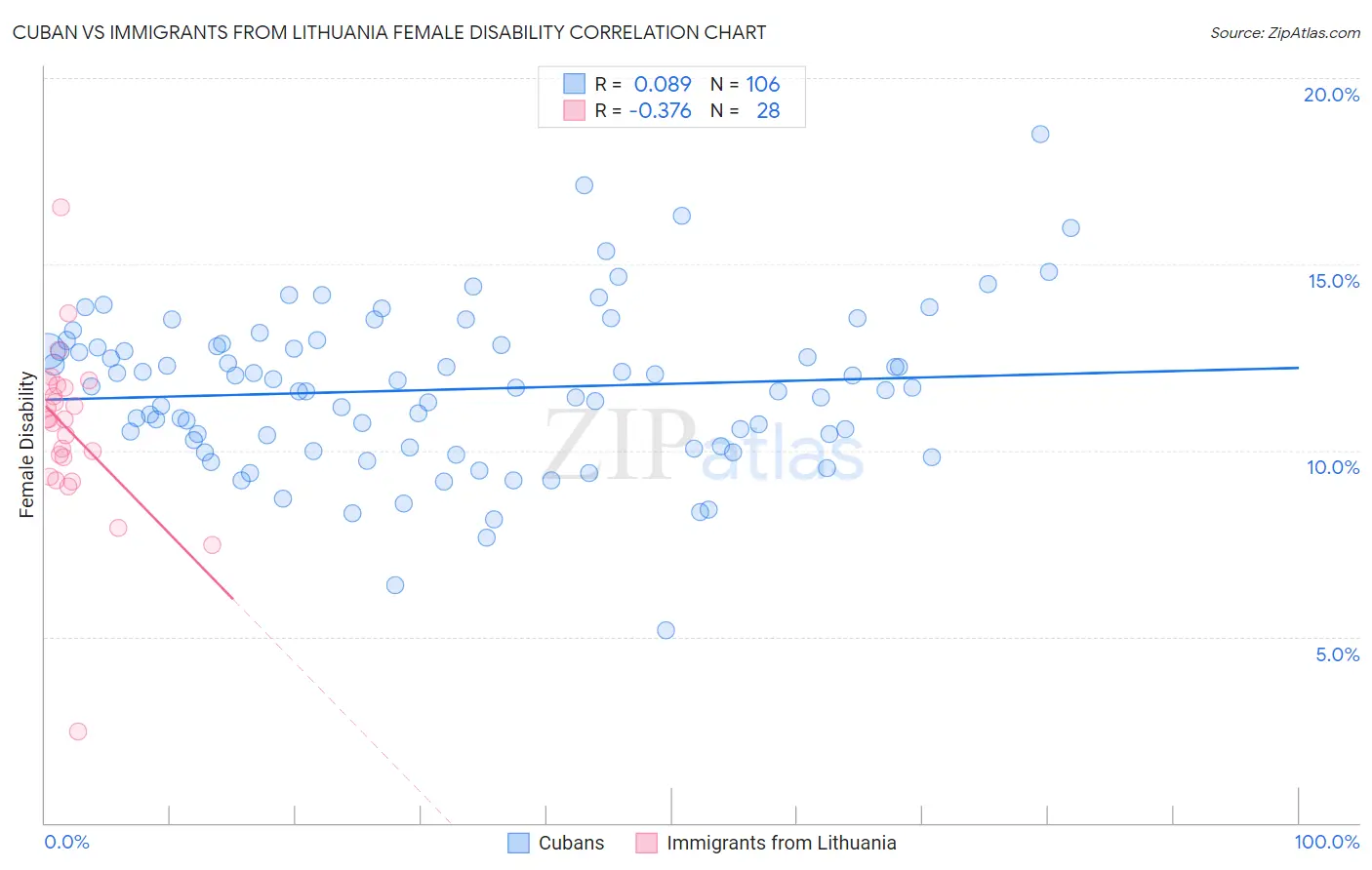 Cuban vs Immigrants from Lithuania Female Disability