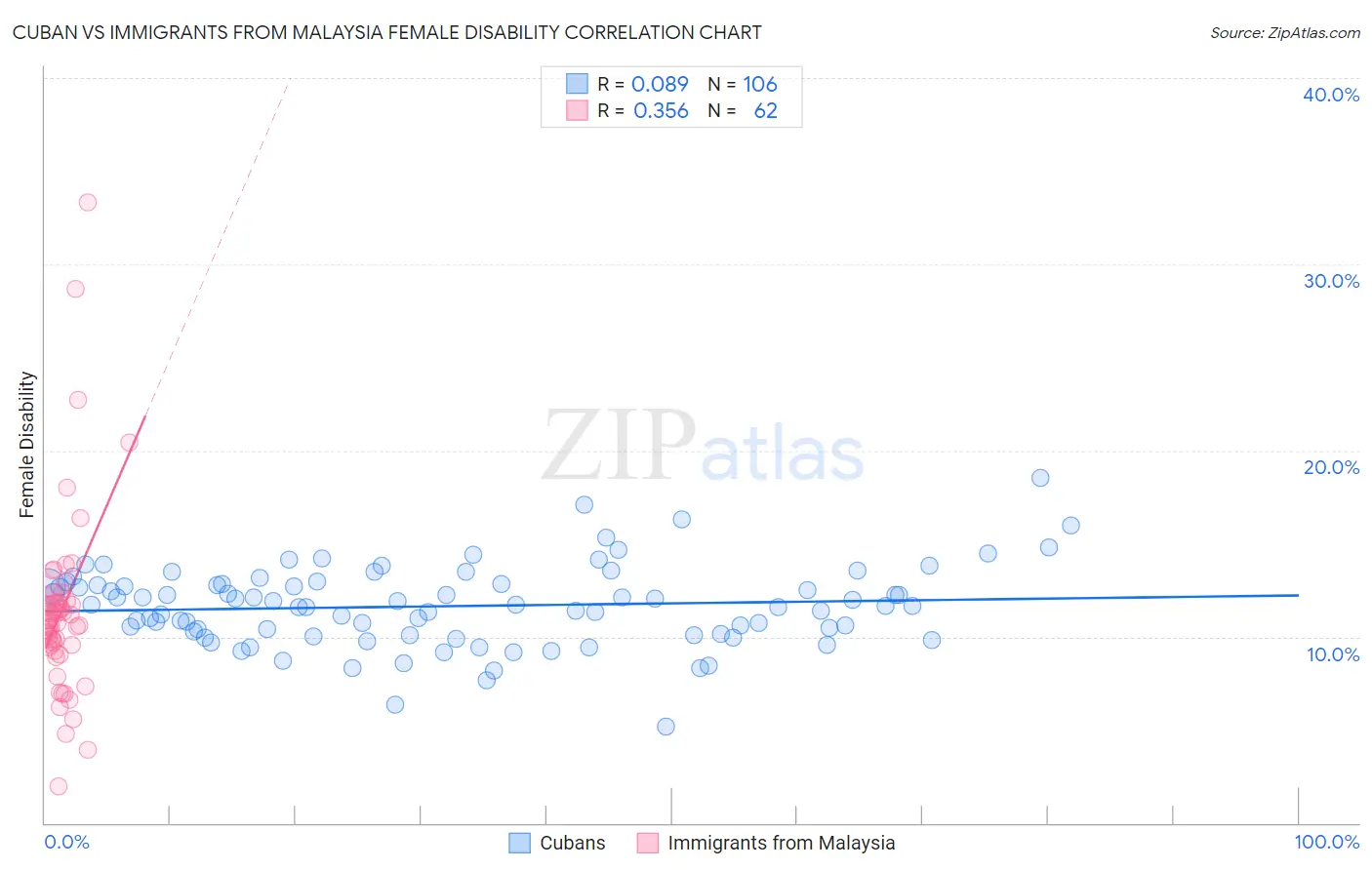 Cuban vs Immigrants from Malaysia Female Disability