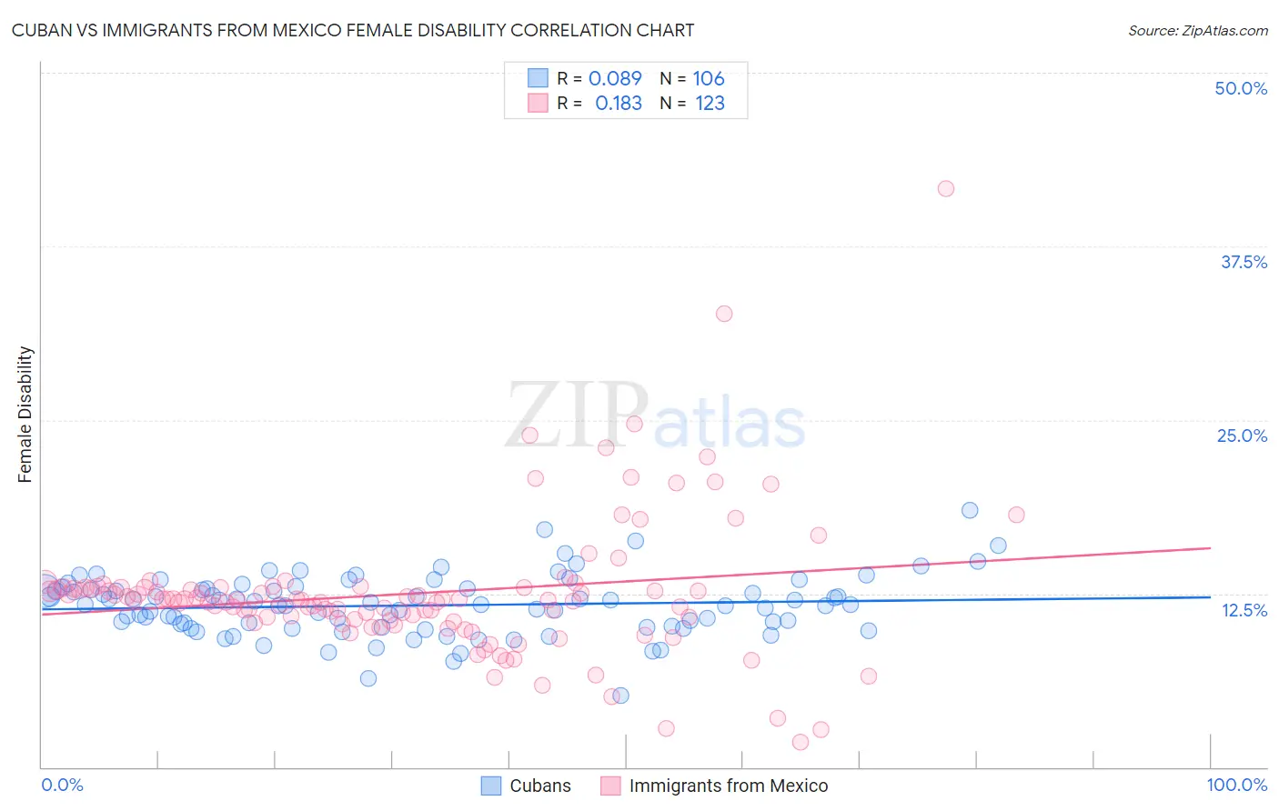 Cuban vs Immigrants from Mexico Female Disability