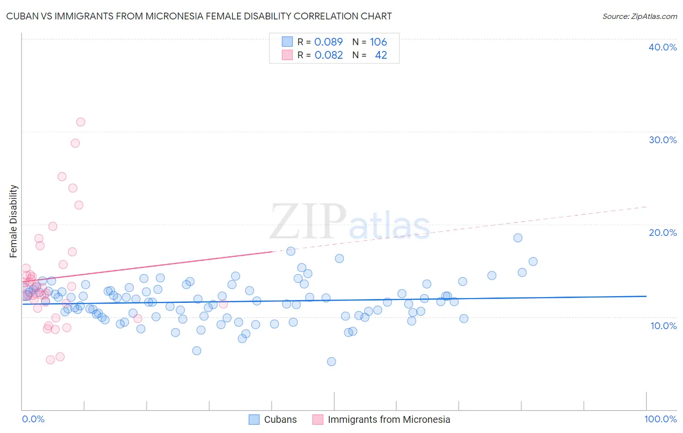 Cuban vs Immigrants from Micronesia Female Disability