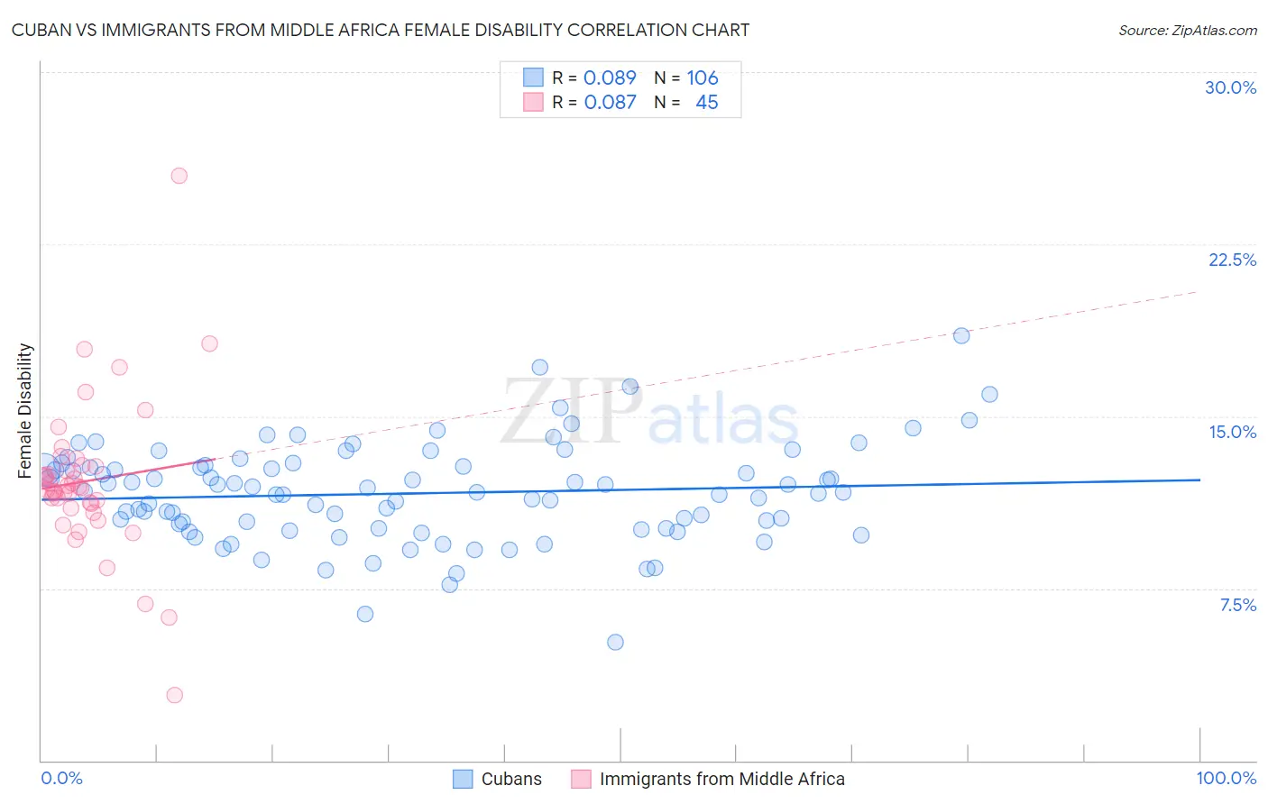 Cuban vs Immigrants from Middle Africa Female Disability