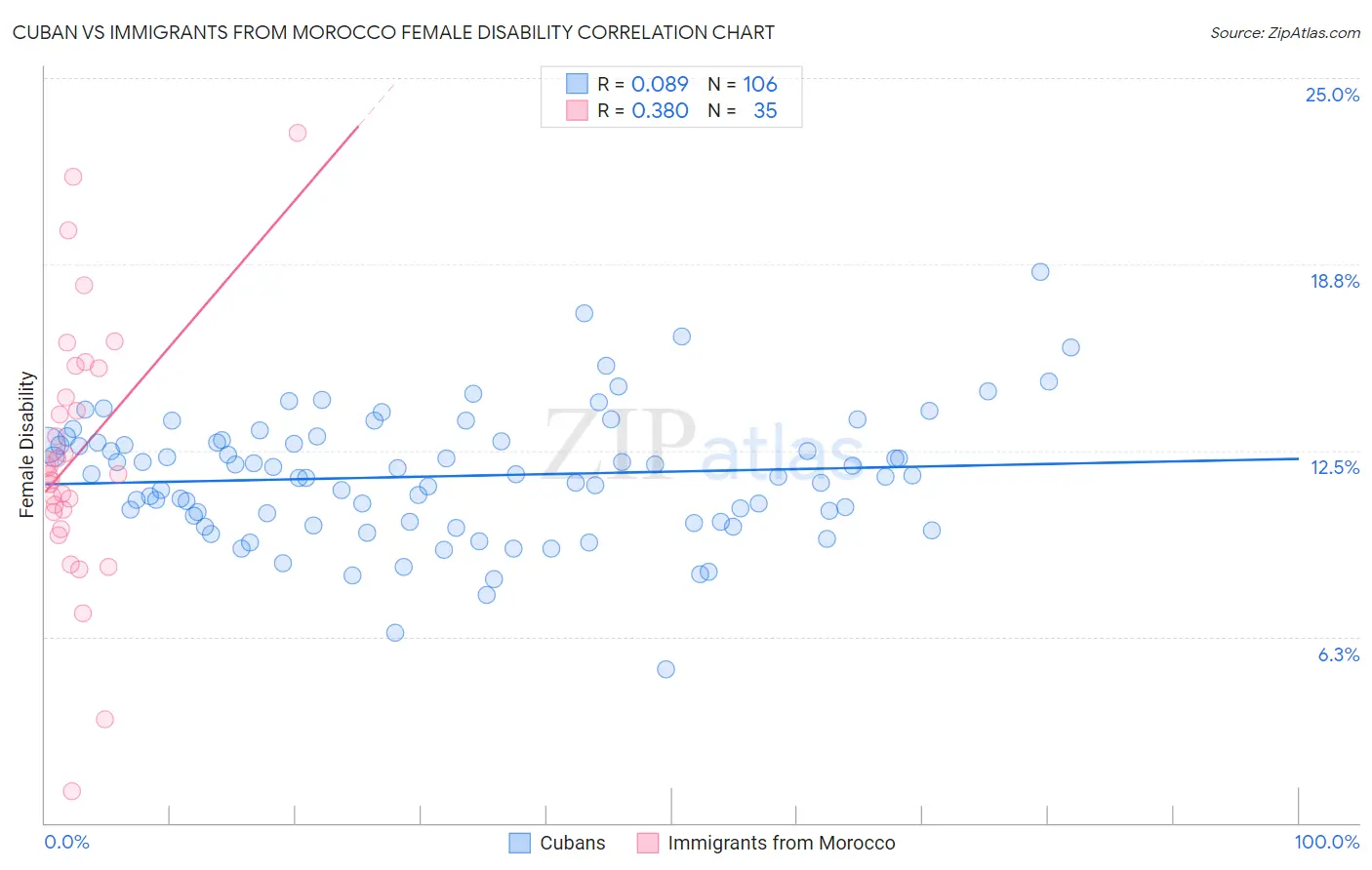 Cuban vs Immigrants from Morocco Female Disability