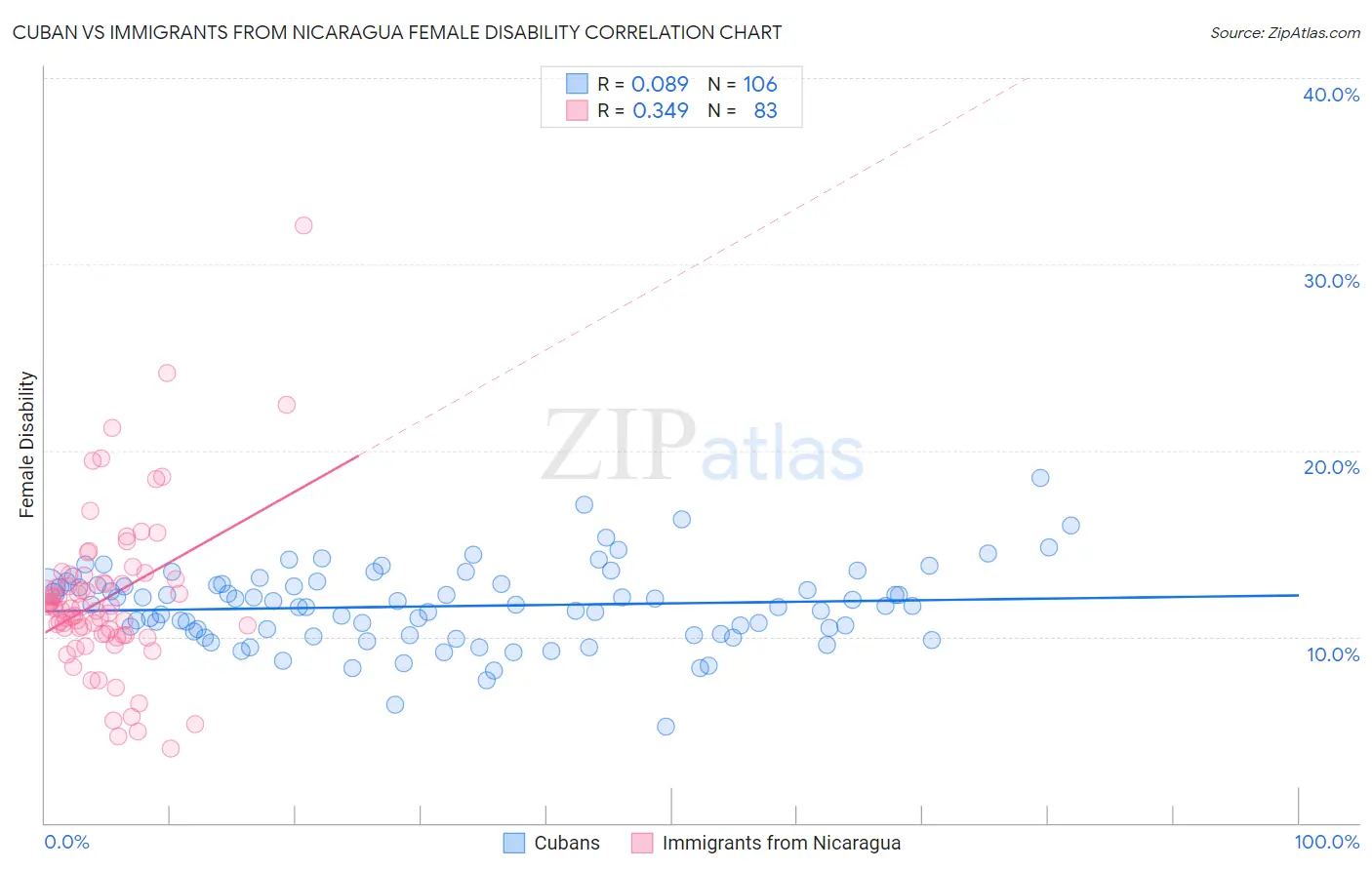 Cuban vs Immigrants from Nicaragua Female Disability