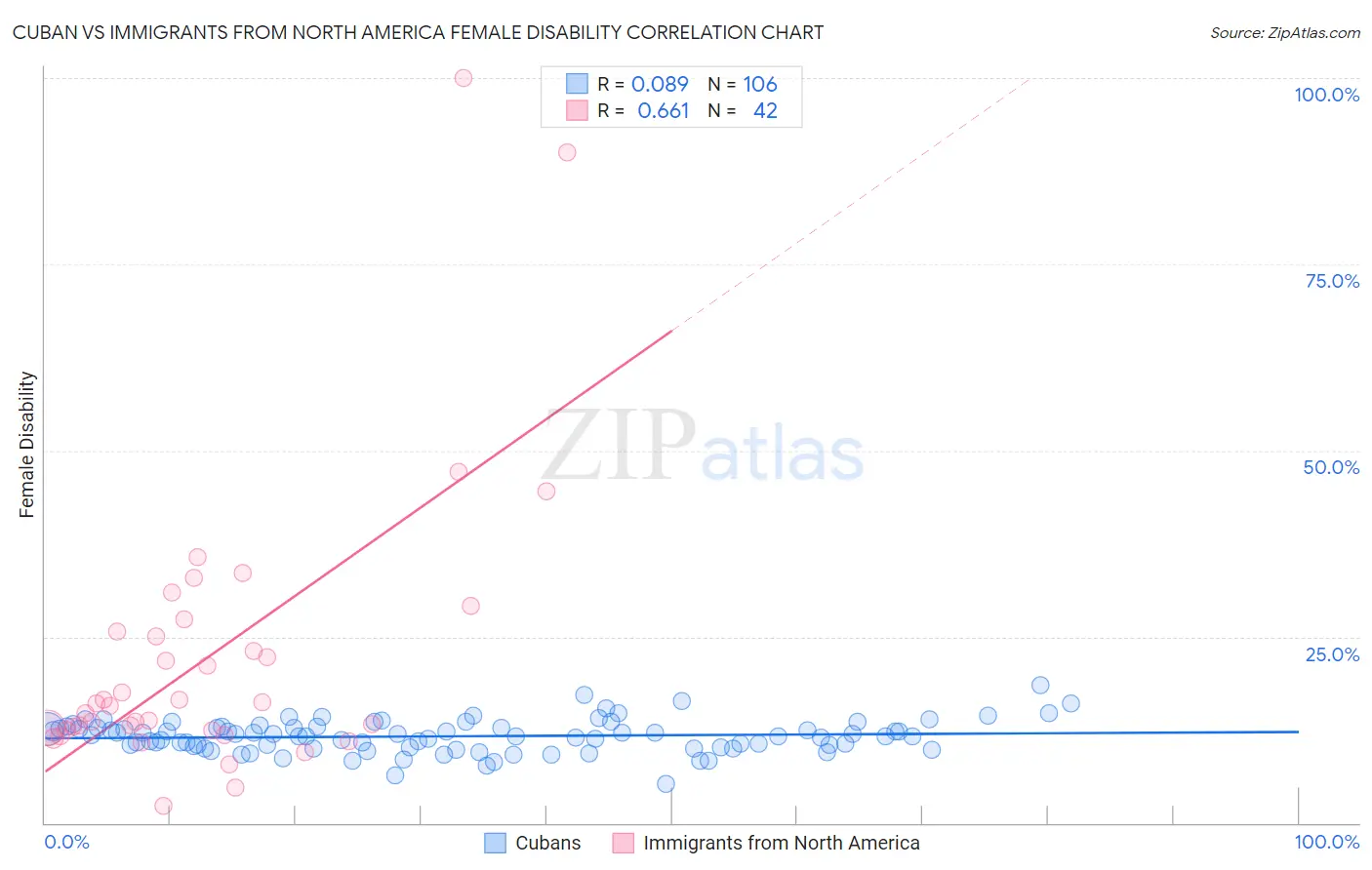 Cuban vs Immigrants from North America Female Disability
