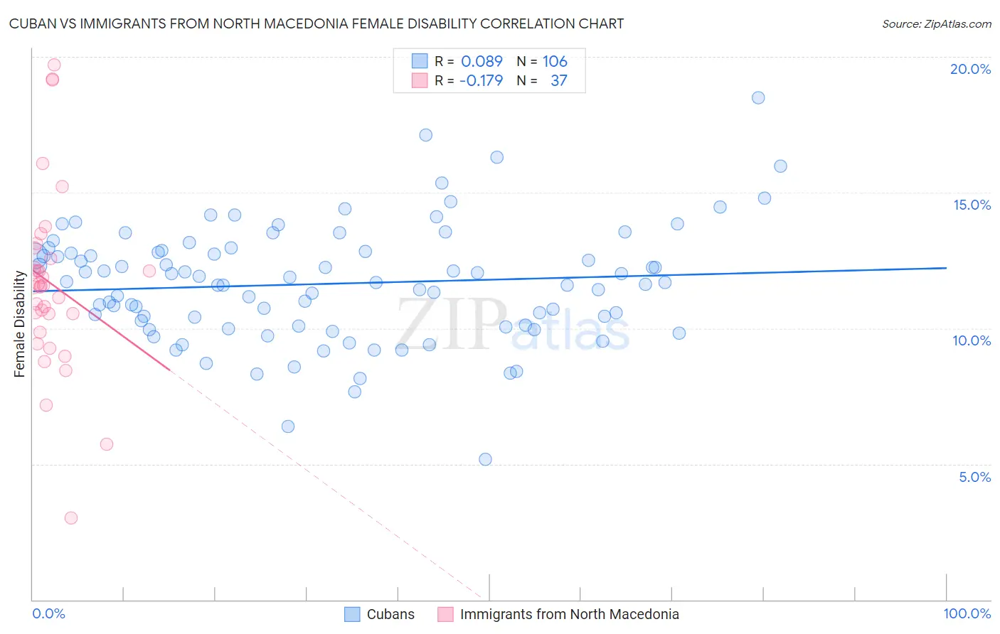 Cuban vs Immigrants from North Macedonia Female Disability