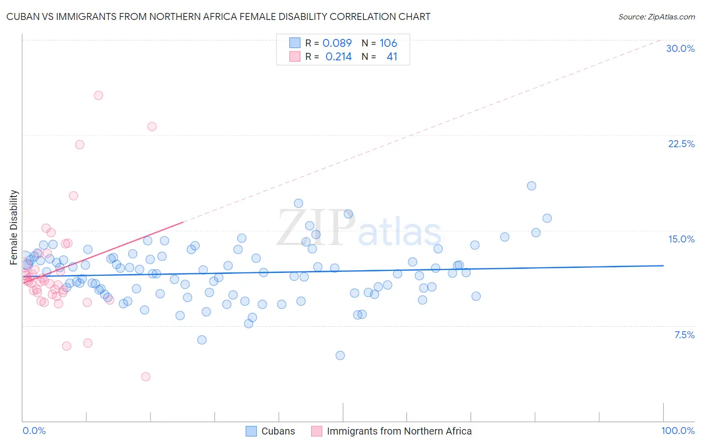 Cuban vs Immigrants from Northern Africa Female Disability