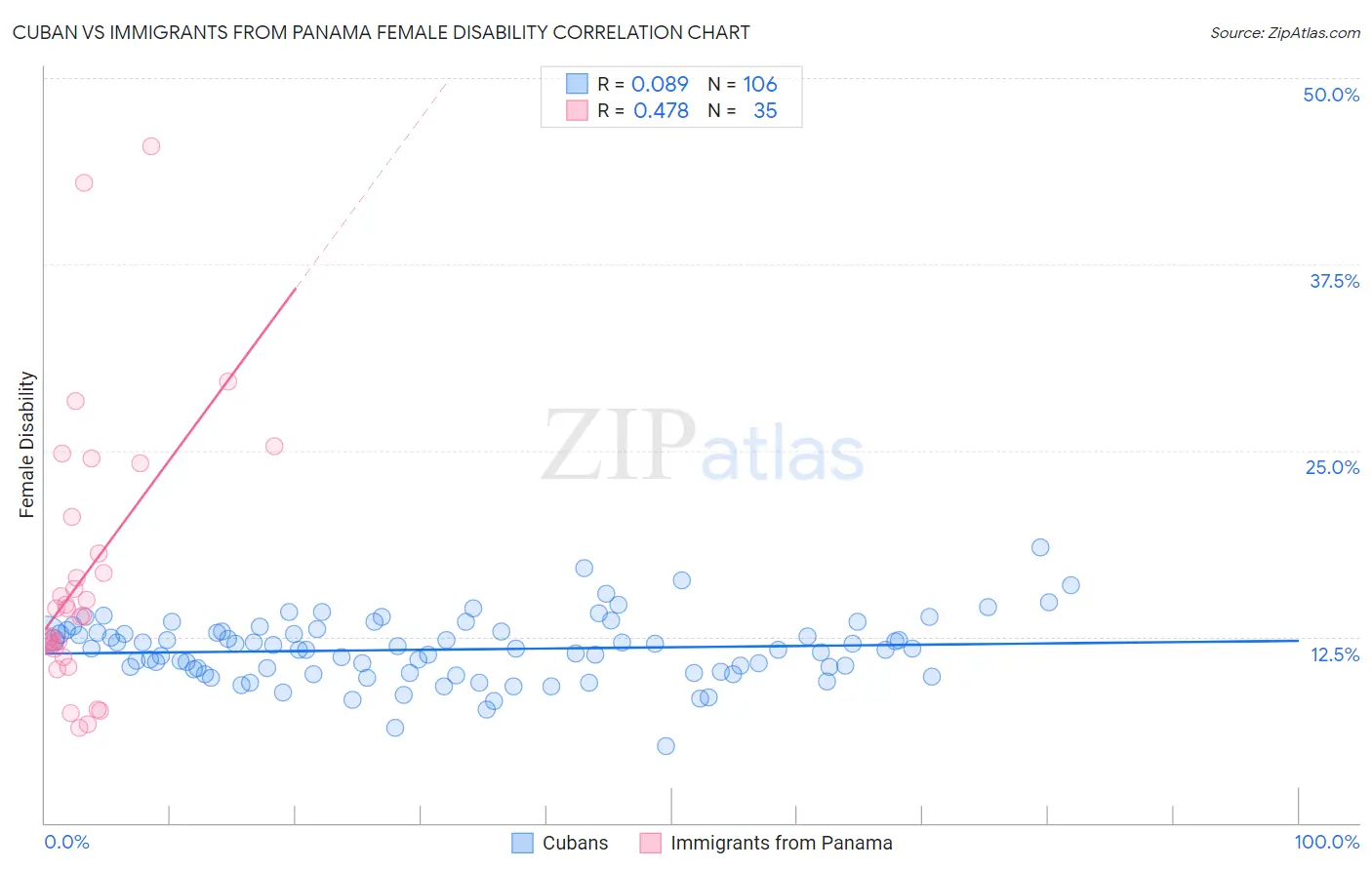 Cuban vs Immigrants from Panama Female Disability