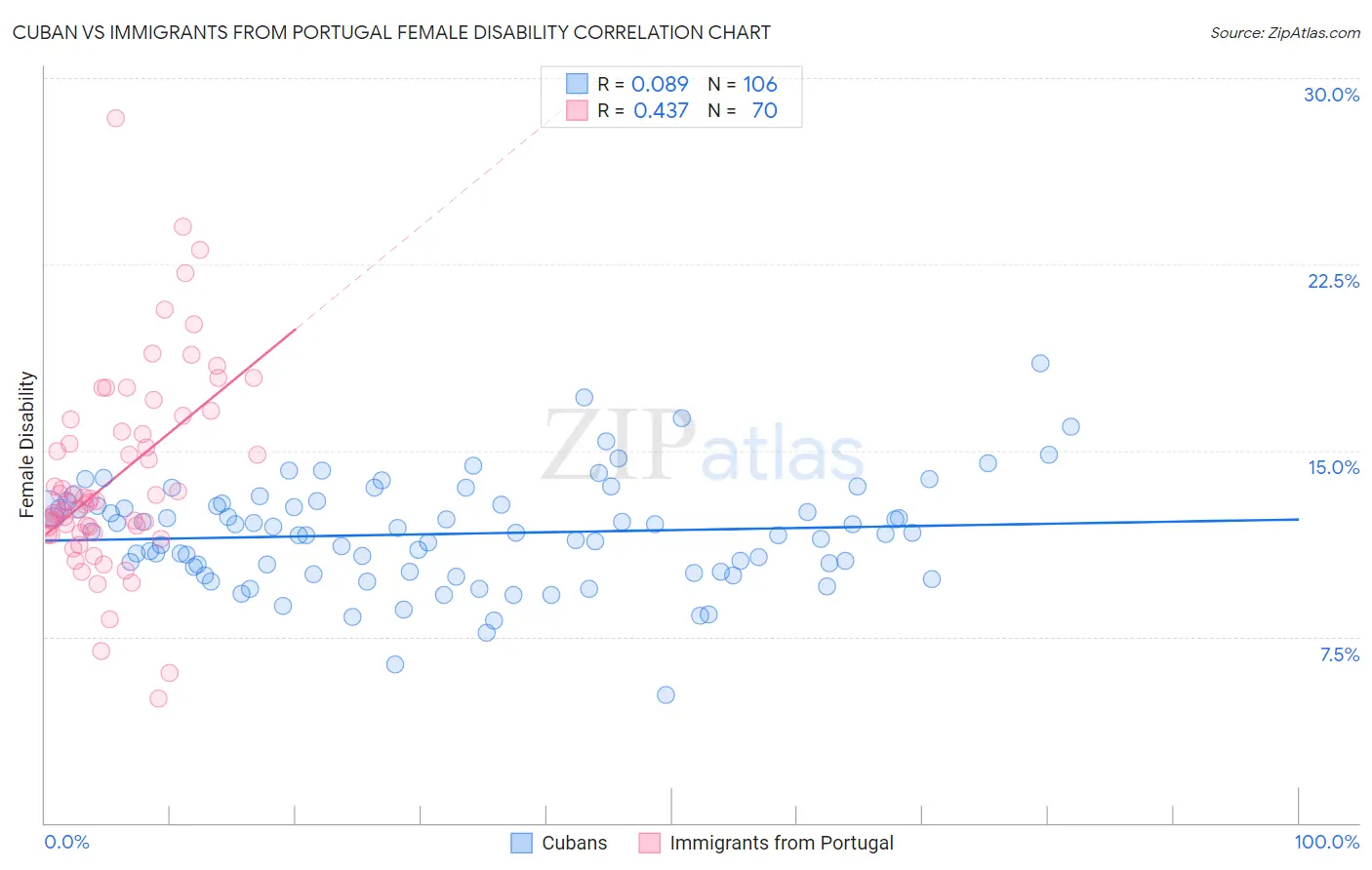 Cuban vs Immigrants from Portugal Female Disability